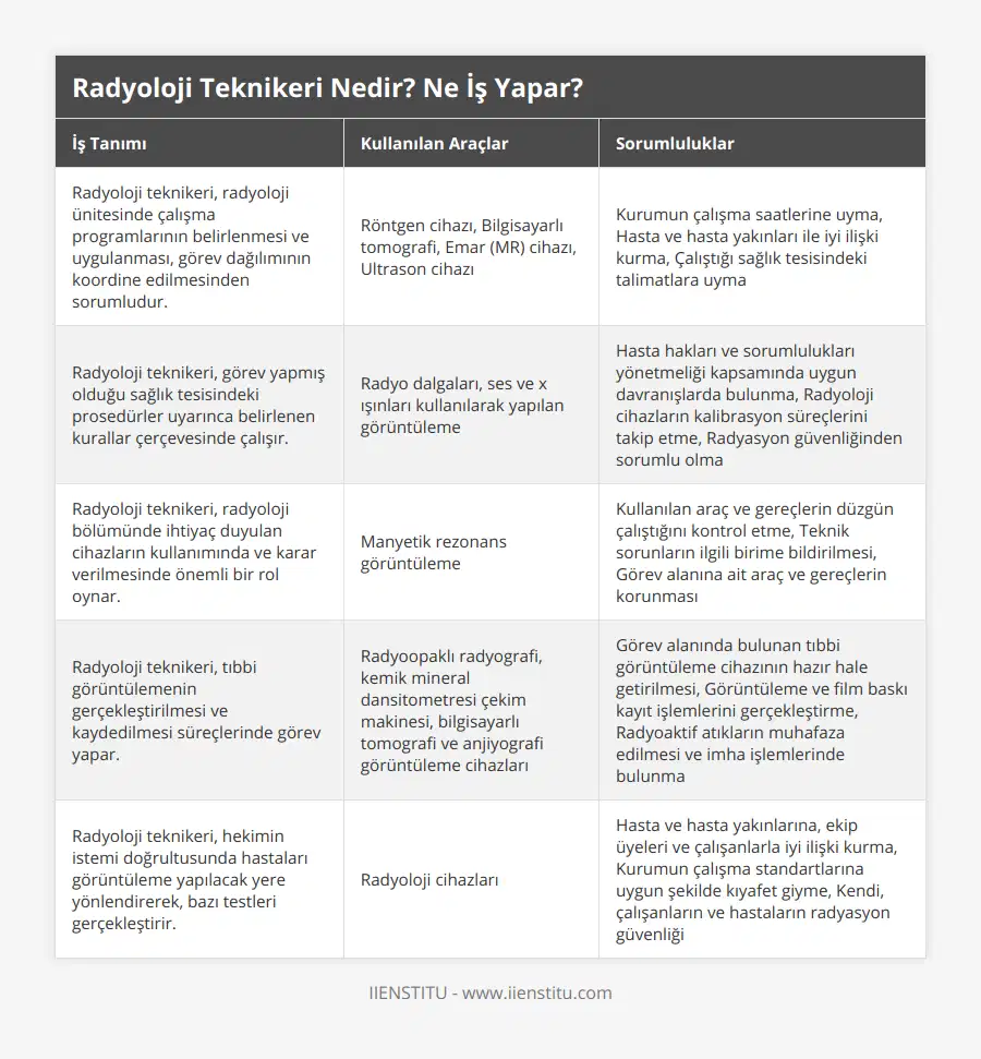 Radyoloji teknikeri, radyoloji ünitesinde çalışma programlarının belirlenmesi ve uygulanması, görev dağılımının koordine edilmesinden sorumludur, Röntgen cihazı, Bilgisayarlı tomografi, Emar (MR) cihazı, Ultrason cihazı, Kurumun çalışma saatlerine uyma, Hasta ve hasta yakınları ile iyi ilişki kurma, Çalıştığı sağlık tesisindeki talimatlara uyma , Radyoloji teknikeri, görev yapmış olduğu sağlık tesisindeki prosedürler uyarınca belirlenen kurallar çerçevesinde çalışır, Radyo dalgaları, ses ve x ışınları kullanılarak yapılan görüntüleme, Hasta hakları ve sorumlulukları yönetmeliği kapsamında uygun davranışlarda bulunma, Radyoloji cihazların kalibrasyon süreçlerini takip etme, Radyasyon güvenliğinden sorumlu olma, Radyoloji teknikeri, radyoloji bölümünde ihtiyaç duyulan cihazların kullanımında ve karar verilmesinde önemli bir rol oynar, Manyetik rezonans görüntüleme, Kullanılan araç ve gereçlerin düzgün çalıştığını kontrol etme, Teknik sorunların ilgili birime bildirilmesi, Görev alanına ait araç ve gereçlerin korunması, Radyoloji teknikeri, tıbbi görüntülemenin gerçekleştirilmesi ve kaydedilmesi süreçlerinde görev yapar, Radyoopaklı radyografi, kemik mineral dansitometresi çekim makinesi, bilgisayarlı tomografi ve anjiyografi görüntüleme cihazları, Görev alanında bulunan tıbbi görüntüleme cihazının hazır hale getirilmesi, Görüntüleme ve film baskı kayıt işlemlerini gerçekleştirme, Radyoaktif atıkların muhafaza edilmesi ve imha işlemlerinde bulunma, Radyoloji teknikeri, hekimin istemi doğrultusunda hastaları görüntüleme yapılacak yere yönlendirerek, bazı testleri gerçekleştirir, Radyoloji cihazları, Hasta ve hasta yakınlarına, ekip üyeleri ve çalışanlarla iyi ilişki kurma, Kurumun çalışma standartlarına uygun şekilde kıyafet giyme, Kendi, çalışanların ve hastaların radyasyon güvenliği