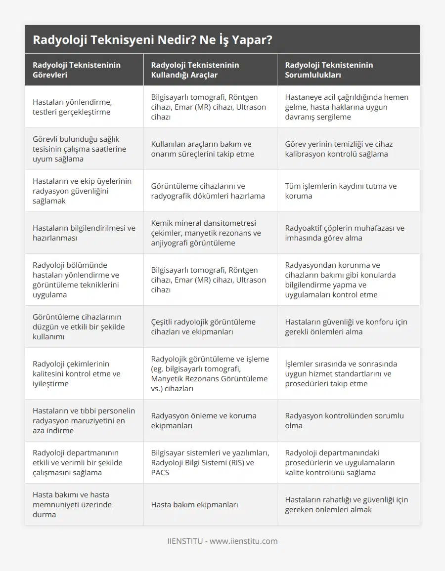 Hastaları yönlendirme, testleri gerçekleştirme, Bilgisayarlı tomografi, Röntgen cihazı, Emar (MR) cihazı, Ultrason cihazı, Hastaneye acil çağrıldığında hemen gelme, hasta haklarına uygun davranış sergileme, Görevli bulunduğu sağlık tesisinin çalışma saatlerine uyum sağlama, Kullanılan araçların bakım ve onarım süreçlerini takip etme, Görev yerinin temizliği ve cihaz kalibrasyon kontrolü sağlama, Hastaların ve ekip üyelerinin radyasyon güvenliğini sağlamak, Görüntüleme cihazlarını ve radyografik dökümleri hazırlama, Tüm işlemlerin kaydını tutma ve koruma, Hastaların bilgilendirilmesi ve hazırlanması, Kemik mineral dansitometresi çekimler, manyetik rezonans ve anjiyografi görüntüleme, Radyoaktif çöplerin muhafazası ve imhasında görev alma, Radyoloji bölümünde hastaları yönlendirme ve görüntüleme tekniklerini uygulama, Bilgisayarlı tomografi, Röntgen cihazı, Emar (MR) cihazı, Ultrason cihazı, Radyasyondan korunma ve cihazların bakımı gibi konularda bilgilendirme yapma ve uygulamaları kontrol etme, Görüntüleme cihazlarının düzgün ve etkili bir şekilde kullanımı, Çeşitli radyolojik görüntüleme cihazları ve ekipmanları, Hastaların güvenliği ve konforu için gerekli önlemleri alma, Radyoloji çekimlerinin kalitesini kontrol etme ve iyileştirme, Radyolojik görüntüleme ve işleme (eg bilgisayarlı tomografi, Manyetik Rezonans Görüntüleme vs) cihazları, İşlemler sırasında ve sonrasında uygun hizmet standartlarını ve prosedürleri takip etme, Hastaların ve tıbbi personelin radyasyon maruziyetini en aza indirme, Radyasyon önleme ve koruma ekipmanları, Radyasyon kontrolünden sorumlu olma, Radyoloji departmanının etkili ve verimli bir şekilde çalışmasını sağlama, Bilgisayar sistemleri ve yazılımları, Radyoloji Bilgi Sistemi (RIS) ve PACS, Radyoloji departmanındaki prosedürlerin ve uygulamaların kalite kontrolünü sağlama, Hasta bakımı ve hasta memnuniyeti üzerinde durma, Hasta bakım ekipmanları, Hastaların rahatlığı ve güvenliği için gereken önlemleri almak