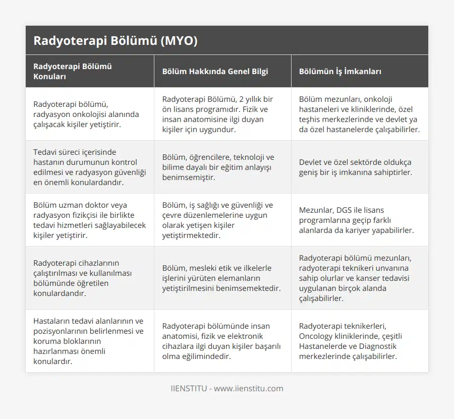 Radyoterapi bölümü, radyasyon onkolojisi alanında çalışacak kişiler yetiştirir, Radyoterapi Bölümü, 2 yıllık bir ön lisans programıdır Fizik ve insan anatomisine ilgi duyan kişiler için uygundur, Bölüm mezunları, onkoloji hastaneleri ve kliniklerinde, özel teşhis merkezlerinde ve devlet ya da özel hastanelerde çalışabilirler, Tedavi süreci içerisinde hastanın durumunun kontrol edilmesi ve radyasyon güvenliği en önemli konulardandır, Bölüm, öğrencilere, teknoloji ve bilime dayalı bir eğitim anlayışı benimsemiştir, Devlet ve özel sektörde oldukça geniş bir iş imkanına sahiptirler, Bölüm uzman doktor veya radyasyon fizikçisi ile birlikte tedavi hizmetleri sağlayabilecek kişiler yetiştirir, Bölüm, iş sağlığı ve güvenliği ve çevre düzenlemelerine uygun olarak yetişen kişiler yetiştirmektedir, Mezunlar, DGS ile lisans programlarına geçip farklı alanlarda da kariyer yapabilirler, Radyoterapi cihazlarının çalıştırılması ve kullanılması bölümünde öğretilen konulardandır, Bölüm, mesleki etik ve ilkelerle işlerini yürüten elemanların yetiştirilmesini benimsemektedir, Radyoterapi bölümü mezunları, radyoterapi teknikeri unvanına sahip olurlar ve kanser tedavisi uygulanan birçok alanda çalışabilirler, Hastaların tedavi alanlarının ve pozisyonlarının belirlenmesi ve koruma bloklarının hazırlanması önemli konulardır, Radyoterapi bölümünde insan anatomisi, fizik ve elektronik cihazlara ilgi duyan kişiler başarılı olma eğilimindedir, Radyoterapi teknikerleri, Oncology kliniklerinde, çeşitli Hastanelerde ve Diagnostik merkezlerinde çalışabilirler