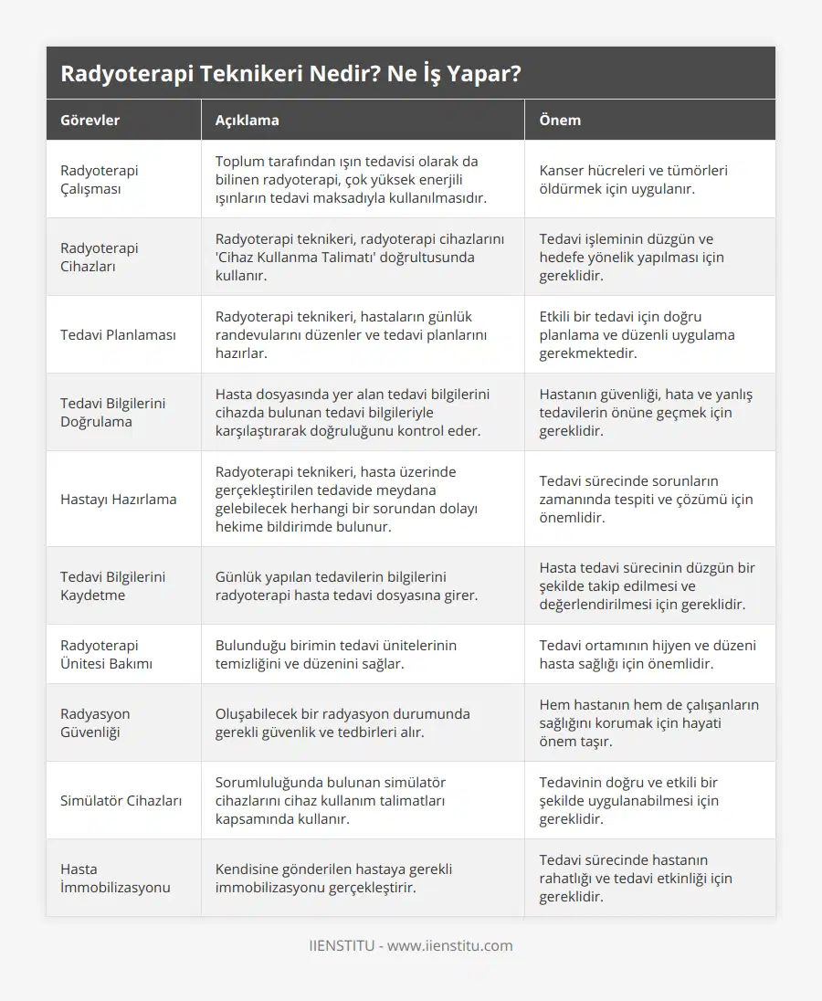 Radyoterapi Çalışması, Toplum tarafından ışın tedavisi olarak da bilinen radyoterapi, çok yüksek enerjili ışınların tedavi maksadıyla kullanılmasıdır, Kanser hücreleri ve tümörleri öldürmek için uygulanır, Radyoterapi Cihazları, Radyoterapi teknikeri, radyoterapi cihazlarını 'Cihaz Kullanma Talimatı' doğrultusunda kullanır, Tedavi işleminin düzgün ve hedefe yönelik yapılması için gereklidir, Tedavi Planlaması, Radyoterapi teknikeri, hastaların günlük randevularını düzenler ve tedavi planlarını hazırlar, Etkili bir tedavi için doğru planlama ve düzenli uygulama gerekmektedir, Tedavi Bilgilerini Doğrulama, Hasta dosyasında yer alan tedavi bilgilerini cihazda bulunan tedavi bilgileriyle karşılaştırarak doğruluğunu kontrol eder, Hastanın güvenliği, hata ve yanlış tedavilerin önüne geçmek için gereklidir, Hastayı Hazırlama, Radyoterapi teknikeri, hasta üzerinde gerçekleştirilen tedavide meydana gelebilecek herhangi bir sorundan dolayı hekime bildirimde bulunur, Tedavi sürecinde sorunların zamanında tespiti ve çözümü için önemlidir, Tedavi Bilgilerini Kaydetme, Günlük yapılan tedavilerin bilgilerini radyoterapi hasta tedavi dosyasına girer, Hasta tedavi sürecinin düzgün bir şekilde takip edilmesi ve değerlendirilmesi için gereklidir, Radyoterapi Ünitesi Bakımı, Bulunduğu birimin tedavi ünitelerinin temizliğini ve düzenini sağlar, Tedavi ortamının hijyen ve düzeni hasta sağlığı için önemlidir, Radyasyon Güvenliği, Oluşabilecek bir radyasyon durumunda gerekli güvenlik ve tedbirleri alır, Hem hastanın hem de çalışanların sağlığını korumak için hayati önem taşır, Simülatör Cihazları, Sorumluluğunda bulunan simülatör cihazlarını cihaz kullanım talimatları kapsamında kullanır, Tedavinin doğru ve etkili bir şekilde uygulanabilmesi için gereklidir, Hasta İmmobilizasyonu, Kendisine gönderilen hastaya gerekli immobilizasyonu gerçekleştirir, Tedavi sürecinde hastanın rahatlığı ve tedavi etkinliği için gereklidir