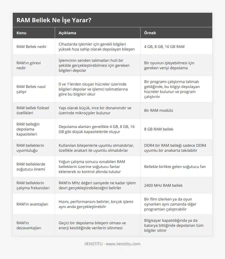 RAM Bellek nedir, Cihazlarda işlemler için gerekli bilgileri yüksek hıza sahip olarak depolayan bileşen, 4 GB, 8 GB, 16 GB RAM, RAM'ın görevi nedir, İşlemcinin senden talimatları hızlı bir şekilde gerçekleştirebilmesi için gereken bilgileri depolar, Bir oyunun işleyebilmesi için gereken veriyi depolama, RAM Bellek nasıl çalışır, 0 ve 1'lerden oluşan hücreler üzerinde bilgileri depolar ve işlemci talimatlarına göre bu bilgileri okur, Bir programı çalıştırma talimatı geldiğinde, bu bilgiyi depolayan hücreler bulunur ve program çalıştırılır, RAM bellek fiziksel özellikleri, Yapı olarak küçük, ince bir donanımdır ve üzerinde mikroçipler bulunur, Bir RAM modülü, RAM belleğin depolama kapasiteleri, Depolama alanları genellikle 4 GB, 8 GB, 16 GB gibi düşük kapasitelerde oluşur, 8 GB RAM bellek, RAM belleklerin uyumluluğu, Kullanılan bileşenlerle uyumlu olmalıdırlar, özellikle anakart ile uyumlu olmalıdırlar, DDR4 bir RAM belleği sadece DDR4 uyumlu bir anakarta takılabilir, RAM belleklerde soğutucu önemi, Yoğun çalışma sonucu ısınabilen RAM belleklerin üzerine soğutucu fanlar eklenerek ısı kontrol altında tutulur, Bellekle birlikte gelen soğutucu fan, RAM belleklerin çalışma frekansları, RAM'in MHz değeri saniyede ne kadar işlem devri gerçekleştirebileceğini belirler, 2400 MHz RAM bellek, RAM'in avantajları, Hızını, performansını belirler, birçok işlemi aynı anda gerçekleştirebilir, Bir film izlerken ya da oyun oynarken aynı zamanda diğer programları çalıştırabilir, RAM'in dezavantajları, Geçici bir depolama bileşeni olması ve enerji kesildiğinde verilerin silinmesi, Bilgisayar kapatıldığında ya da batarya bittiğinde depolanan tüm bilgiler silinir