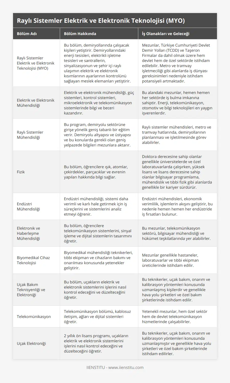 Raylı Sistemler Elektrik ve Elektronik Teknolojisi (MYO), Bu bölüm, demiryollarında çalışacak kişileri yetiştirir Demiryollarındaki enerji tesisleri, elektrikli işletme tesisleri ve santrallerin, sinyalizasyonun ve şehir içi raylı ulaşımın elektrik ve elektronik kısımlarının ayarlarının kontrolünü sağlayan meslek elemanları yetiştirir, Mezunlar, Türkiye Cumhuriyeti Devlet Demir Yolları (TCDD) ve Taşeron Firmalar da dahil olmak üzere hem devlet hem de özel sektörde istihdam edilebilir Metro ve tramvay işletmeciliği gibi alanlarda iş dünyası gereksinimleri nedeniyle istihdam potansiyeli artmaktadır, Elektrik ve Elektronik Mühendisliği, Elektrik ve elektronik mühendisliği, güç sistemleri, kontrol sistemleri, mikroelektronik ve telekomünikasyon sistemlerinde bilgi ve beceri kazandırır, Bu alandaki mezunlar, hemen hemen her sektörde iş bulma imkanına sahiptir Enerji, telekomünikasyon, otomotiv ve bilgi teknolojileri en yaygın işverenlerdir, Raylı Sistemler Mühendisliği, Bu program, demiryolu sektörüne girişe yönelik geniş tabanlı bir eğitim verir  Demiryolu altyapısı ve üstyapısı ve bu konularda gerekli olan geniş yelpazede bilgileri mezunlara aktarır, Raylı sistemler mühendisleri, metro ve tramvay hatlarında, demiryollarının planlanması ve işletilmesinde görev alabilirler, Fizik, Bu bölüm, öğrencilere ışık, atomlar, çekirdekler, parçacıklar ve evrenin yapıları hakkında bilgi sağlar, Doktora derecesine sahip olanlar genellikle üniversitelerde ve özel laboratuvarlarda çalışırken, yüksek lisans ve lisans derecesine sahip olanlar bilgisayar programlama, mühendislik ve tıbbi fizik gibi alanlarda genellikle bir kariyer sürdürür, Endüstri Mühendisliği, Endüstri mühendisliği, sistemi daha verimli ve karlı hale getirmek için iş süreçlerini ve sistemlerini analiz etmeyi öğrenir, Endüstri mühendisleri, ekonomik verimlilik, işlemlerin akışını geliştirir, bu nedenle hemen hemen her endüstride iş fırsatları bulunur, Elektronik ve Haberleşme Mühendisliği, Bu bölüm, öğrencilere telekomünikasyon sistemlerini, sinyal işleme ve dijital sistemlerin tasarımını öğretir, Bu mezunlar, telekomünikasyon sektörü, bilgisayar mühendisliği ve hükümet teşkilatlarında yer alabilirler, Biyomedikal Cihaz Teknolojisi, Biyomedikal mühendisliği teknikerleri, tıbbi ekipman ve cihazların bakımı ve onarılması konusunda yetenekler geliştirir, Mezunlar genellikle hastaneler, laboratuvarlar ve tıbbi ekipman üreticilerinde istihdam edilir, Uçak Bakım Teknisyenliği ve Elektroniği, Bu bölüm, uçakların elektrik ve elektronik sistemlerini işlerini nasıl kontrol edeceğini ve düzelteceğini öğretir, Bu teknikerler, uçak bakım, onarım ve kalibrasyon yöntemleri konusunda uzmanlaşmış kişilerdir ve genellikle hava yolu şirketleri ve özel bakım şirketlerinde istihdam edilir, Telekomünikasyon, Telekomünikasyon bölümü, kablosuz iletişim, ağları ve dijital sistemleri öğretir, Yetenekli mezunlar, hem özel sektör hem de devlet telekomünikasyon hizmetlerinde çalışabilirler, Uçak Elektroniği, 2 yıllık ön lisans programı, uçakların elektrik ve elektronik sistemlerini işlerini nasıl kontrol edeceğini ve düzelteceğini öğretir, Bu teknikerler, uçak bakım, onarım ve kalibrasyon yöntemleri konusunda uzmanlaşmıştır ve genellikle hava yolu şirketleri ve özel bakım şirketlerinde istihdam edilirler