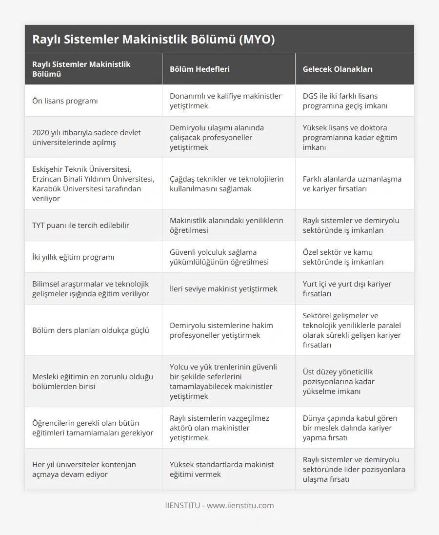 Ön lisans programı, Donanımlı ve kalifiye makinistler yetiştirmek, DGS ile iki farklı lisans programına geçiş imkanı, 2020 yılı itibarıyla sadece devlet üniversitelerinde açılmış, Demiryolu ulaşımı alanında çalışacak profesyoneller yetiştirmek, Yüksek lisans ve doktora programlarına kadar eğitim imkanı, Eskişehir Teknik Üniversitesi, Erzincan Binali Yıldırım Üniversitesi, Karabük Üniversitesi tarafından veriliyor, Çağdaş teknikler ve teknolojilerin kullanılmasını sağlamak, Farklı alanlarda uzmanlaşma ve kariyer fırsatları, TYT puanı ile tercih edilebilir, Makinistlik alanındaki yeniliklerin öğretilmesi, Raylı sistemler ve demiryolu sektöründe iş imkanları, İki yıllık eğitim programı, Güvenli yolculuk sağlama yükümlülüğünün öğretilmesi, Özel sektör ve kamu sektöründe iş imkanları, Bilimsel araştırmalar ve teknolojik gelişmeler ışığında eğitim veriliyor, İleri seviye makinist yetiştirmek, Yurt içi ve yurt dışı kariyer fırsatları, Bölüm ders planları oldukça güçlü, Demiryolu sistemlerine hakim profesyoneller yetiştirmek, Sektörel gelişmeler ve teknolojik yeniliklerle paralel olarak sürekli gelişen kariyer fırsatları, Mesleki eğitimin en zorunlu olduğu bölümlerden birisi, Yolcu ve yük trenlerinin güvenli bir şekilde seferlerini tamamlayabilecek makinistler yetiştirmek, Üst düzey yöneticilik pozisyonlarına kadar yükselme imkanı, Öğrencilerin gerekli olan bütün eğitimleri tamamlamaları gerekiyor, Raylı sistemlerin vazgeçilmez aktörü olan makinistler yetiştirmek, Dünya çapında kabul gören bir meslek dalında kariyer yapma fırsatı, Her yıl üniversiteler kontenjan açmaya devam ediyor, Yüksek standartlarda makinist eğitimi vermek, Raylı sistemler ve demiryolu sektöründe lider pozisyonlara ulaşma fırsatı