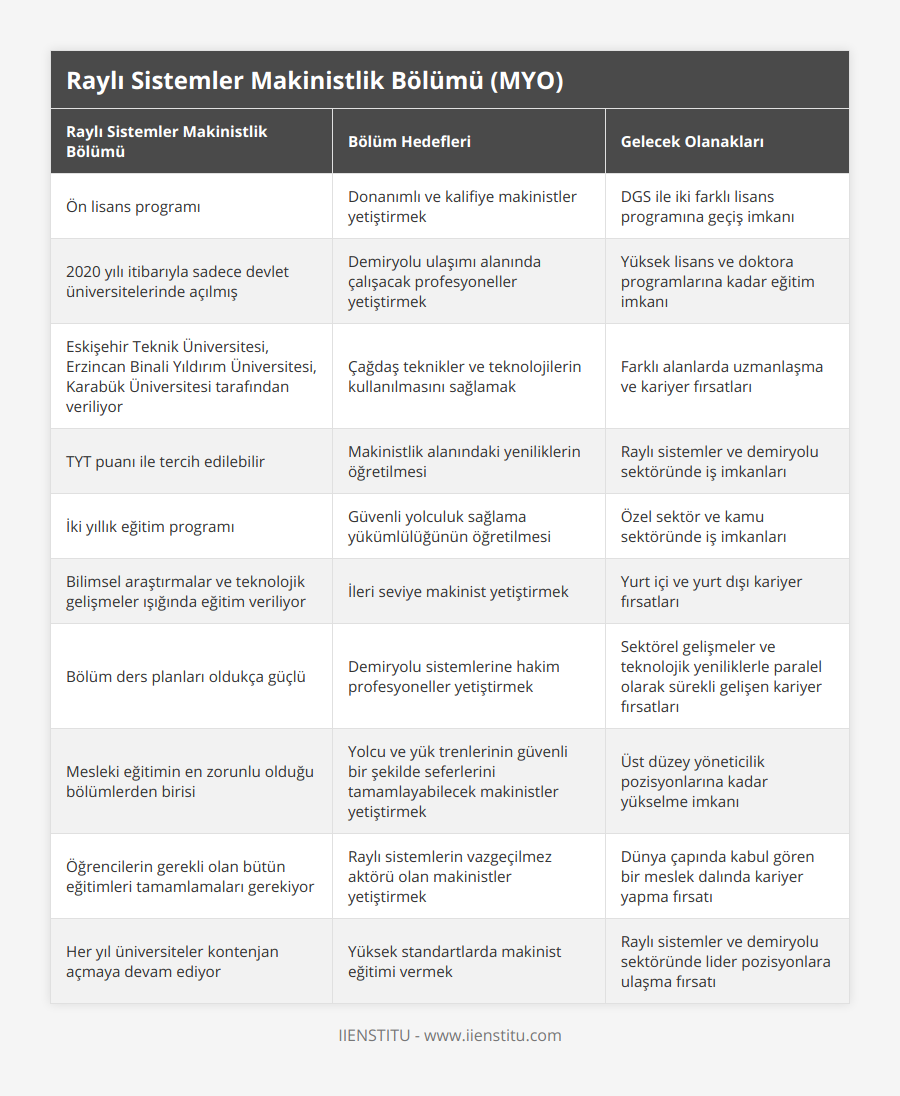 Ön lisans programı, Donanımlı ve kalifiye makinistler yetiştirmek, DGS ile iki farklı lisans programına geçiş imkanı, 2020 yılı itibarıyla sadece devlet üniversitelerinde açılmış, Demiryolu ulaşımı alanında çalışacak profesyoneller yetiştirmek, Yüksek lisans ve doktora programlarına kadar eğitim imkanı, Eskişehir Teknik Üniversitesi, Erzincan Binali Yıldırım Üniversitesi, Karabük Üniversitesi tarafından veriliyor, Çağdaş teknikler ve teknolojilerin kullanılmasını sağlamak, Farklı alanlarda uzmanlaşma ve kariyer fırsatları, TYT puanı ile tercih edilebilir, Makinistlik alanındaki yeniliklerin öğretilmesi, Raylı sistemler ve demiryolu sektöründe iş imkanları, İki yıllık eğitim programı, Güvenli yolculuk sağlama yükümlülüğünün öğretilmesi, Özel sektör ve kamu sektöründe iş imkanları, Bilimsel araştırmalar ve teknolojik gelişmeler ışığında eğitim veriliyor, İleri seviye makinist yetiştirmek, Yurt içi ve yurt dışı kariyer fırsatları, Bölüm ders planları oldukça güçlü, Demiryolu sistemlerine hakim profesyoneller yetiştirmek, Sektörel gelişmeler ve teknolojik yeniliklerle paralel olarak sürekli gelişen kariyer fırsatları, Mesleki eğitimin en zorunlu olduğu bölümlerden birisi, Yolcu ve yük trenlerinin güvenli bir şekilde seferlerini tamamlayabilecek makinistler yetiştirmek, Üst düzey yöneticilik pozisyonlarına kadar yükselme imkanı, Öğrencilerin gerekli olan bütün eğitimleri tamamlamaları gerekiyor, Raylı sistemlerin vazgeçilmez aktörü olan makinistler yetiştirmek, Dünya çapında kabul gören bir meslek dalında kariyer yapma fırsatı, Her yıl üniversiteler kontenjan açmaya devam ediyor, Yüksek standartlarda makinist eğitimi vermek, Raylı sistemler ve demiryolu sektöründe lider pozisyonlara ulaşma fırsatı