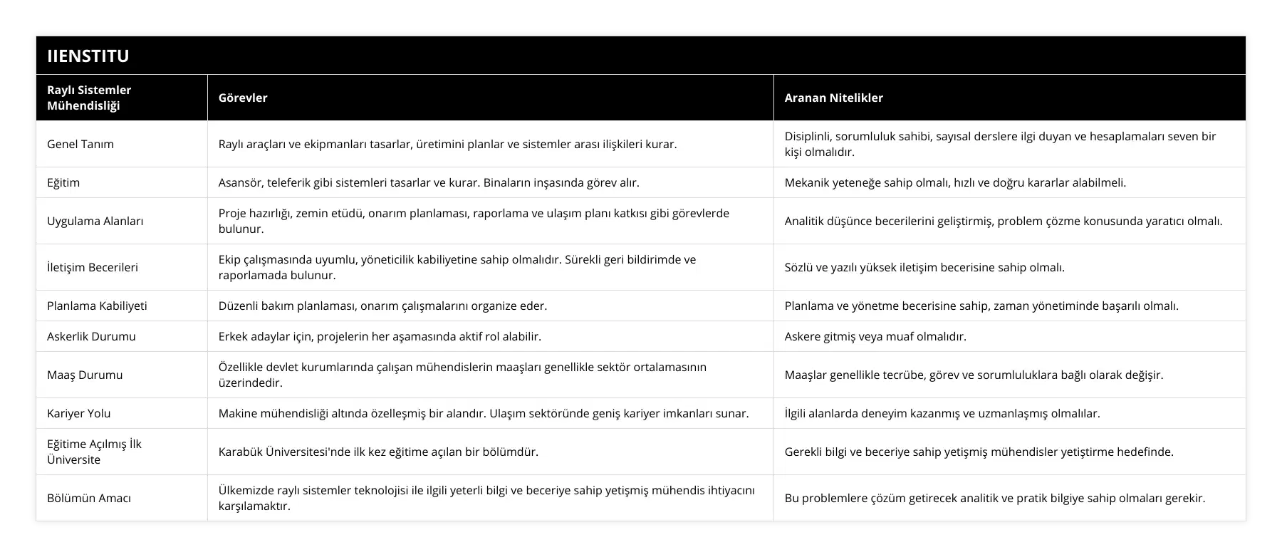 Genel Tanım, Raylı araçları ve ekipmanları tasarlar, üretimini planlar ve sistemler arası ilişkileri kurar, Disiplinli, sorumluluk sahibi, sayısal derslere ilgi duyan ve hesaplamaları seven bir kişi olmalıdır, Eğitim, Asansör, teleferik gibi sistemleri tasarlar ve kurar Binaların inşasında görev alır, Mekanik yeteneğe sahip olmalı, hızlı ve doğru kararlar alabilmeli, Uygulama Alanları, Proje hazırlığı, zemin etüdü, onarım planlaması, raporlama ve ulaşım planı katkısı gibi görevlerde bulunur, Analitik düşünce becerilerini geliştirmiş, problem çözme konusunda yaratıcı olmalı, İletişim Becerileri, Ekip çalışmasında uyumlu, yöneticilik kabiliyetine sahip olmalıdır Sürekli geri bildirimde ve raporlamada bulunur, Sözlü ve yazılı yüksek iletişim becerisine sahip olmalı, Planlama Kabiliyeti, Düzenli bakım planlaması, onarım çalışmalarını organize eder, Planlama ve yönetme becerisine sahip, zaman yönetiminde başarılı olmalı, Askerlik Durumu, Erkek adaylar için, projelerin her aşamasında aktif rol alabilir, Askere gitmiş veya muaf olmalıdır, Maaş Durumu, Özellikle devlet kurumlarında çalışan mühendislerin maaşları genellikle sektör ortalamasının üzerindedir, Maaşlar genellikle tecrübe, görev ve sorumluluklara bağlı olarak değişir, Kariyer Yolu, Makine mühendisliği altında özelleşmiş bir alandır Ulaşım sektöründe geniş kariyer imkanları sunar, İlgili alanlarda deneyim kazanmış ve uzmanlaşmış olmalılar, Eğitime Açılmış İlk Üniversite, Karabük Üniversitesi'nde ilk kez eğitime açılan bir bölümdür, Gerekli bilgi ve beceriye sahip yetişmiş mühendisler yetiştirme hedefinde, Bölümün Amacı, Ülkemizde raylı sistemler teknolojisi ile ilgili yeterli bilgi ve beceriye sahip yetişmiş mühendis ihtiyacını karşılamaktır, Bu problemlere çözüm getirecek analitik ve pratik bilgiye sahip olmaları gerekir