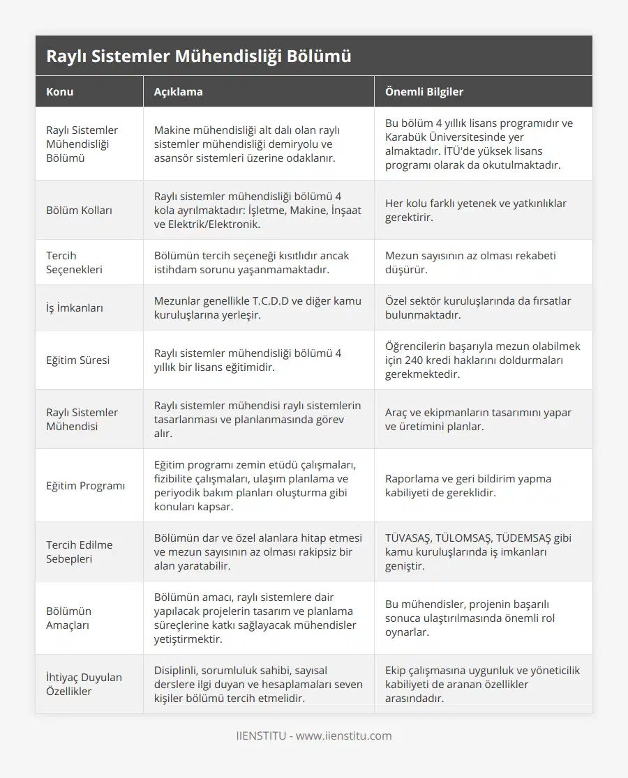 Raylı Sistemler Mühendisliği Bölümü, Makine mühendisliği alt dalı olan raylı sistemler mühendisliği demiryolu ve asansör sistemleri üzerine odaklanır, Bu bölüm 4 yıllık lisans programıdır ve Karabük Üniversitesinde yer almaktadır İTÜ'de yüksek lisans programı olarak da okutulmaktadır, Bölüm Kolları, Raylı sistemler mühendisliği bölümü 4 kola ayrılmaktadır: İşletme, Makine, İnşaat ve Elektrik/Elektronik, Her kolu farklı yetenek ve yatkınlıklar gerektirir, Tercih Seçenekleri, Bölümün tercih seçeneği kısıtlıdır ancak istihdam sorunu yaşanmamaktadır, Mezun sayısının az olması rekabeti düşürür, İş İmkanları, Mezunlar genellikle TCDD ve diğer kamu kuruluşlarına yerleşir, Özel sektör kuruluşlarında da fırsatlar bulunmaktadır, Eğitim Süresi, Raylı sistemler mühendisliği bölümü 4 yıllık bir lisans eğitimidir, Öğrencilerin başarıyla mezun olabilmek için 240 kredi haklarını doldurmaları gerekmektedir, Raylı Sistemler Mühendisi, Raylı sistemler mühendisi raylı sistemlerin tasarlanması ve planlanmasında görev alır, Araç ve ekipmanların tasarımını yapar ve üretimini planlar, Eğitim Programı, Eğitim programı zemin etüdü çalışmaları, fizibilite çalışmaları, ulaşım planlama ve periyodik bakım planları oluşturma gibi konuları kapsar, Raporlama ve geri bildirim yapma kabiliyeti de gereklidir, Tercih Edilme Sebepleri, Bölümün dar ve özel alanlara hitap etmesi ve mezun sayısının az olması rakipsiz bir alan yaratabilir, TÜVASAŞ, TÜLOMSAŞ, TÜDEMSAŞ gibi kamu kuruluşlarında iş imkanları geniştir, Bölümün Amaçları, Bölümün amacı, raylı sistemlere dair yapılacak projelerin tasarım ve planlama süreçlerine katkı sağlayacak mühendisler yetiştirmektir, Bu mühendisler, projenin başarılı sonuca ulaştırılmasında önemli rol oynarlar, İhtiyaç Duyulan Özellikler, Disiplinli, sorumluluk sahibi, sayısal derslere ilgi duyan ve hesaplamaları seven kişiler bölümü tercih etmelidir, Ekip çalışmasına uygunluk ve yöneticilik kabiliyeti de aranan özellikler arasındadır