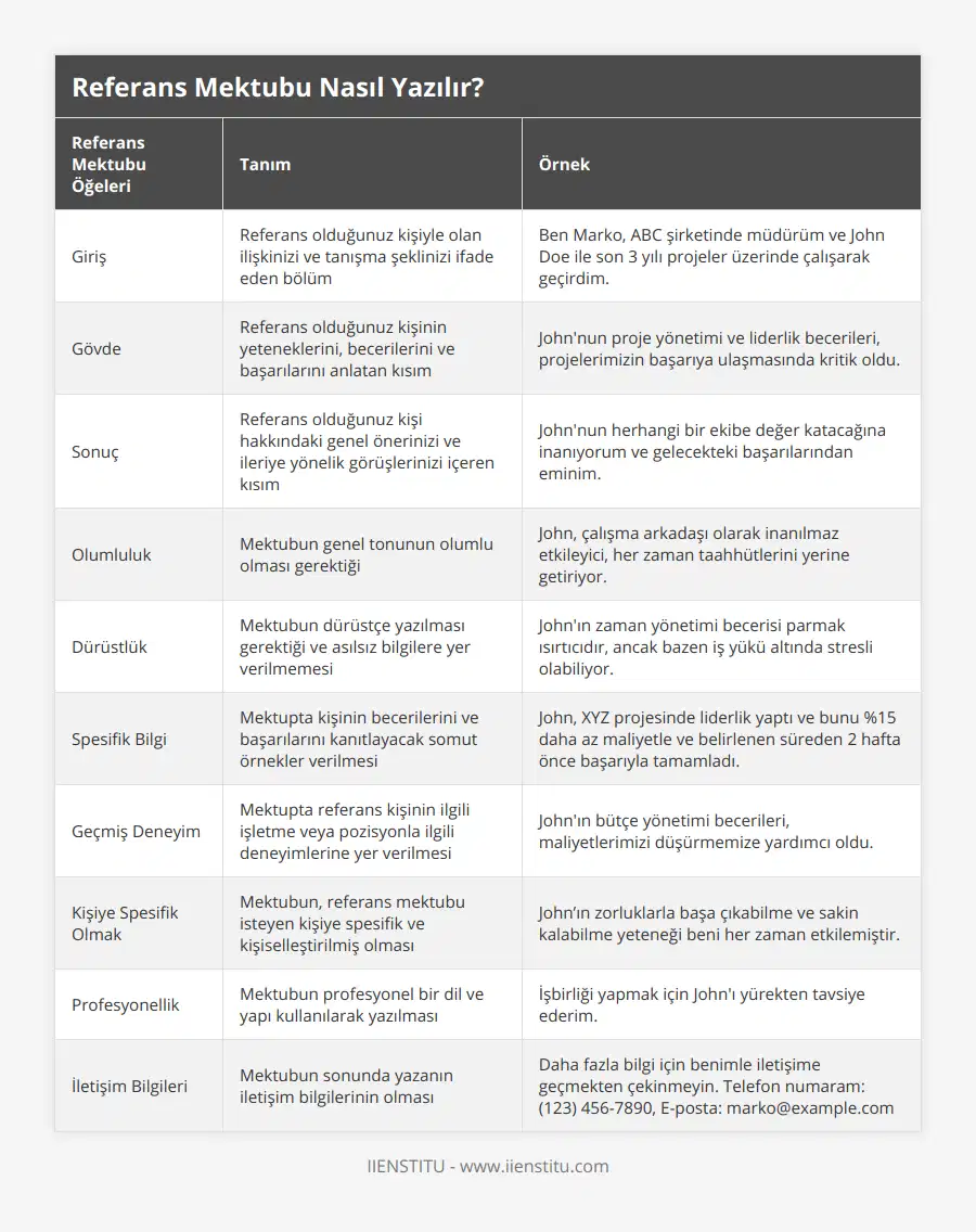 Giriş, Referans olduğunuz kişiyle olan ilişkinizi ve tanışma şeklinizi ifade eden bölüm, Ben Marko, ABC şirketinde müdürüm ve John Doe ile son 3 yılı projeler üzerinde çalışarak geçirdim, Gövde, Referans olduğunuz kişinin yeteneklerini, becerilerini ve başarılarını anlatan kısım, John'nun proje yönetimi ve liderlik becerileri, projelerimizin başarıya ulaşmasında kritik oldu, Sonuç, Referans olduğunuz kişi hakkındaki genel önerinizi ve ileriye yönelik görüşlerinizi içeren kısım, John'nun herhangi bir ekibe değer katacağına inanıyorum ve gelecekteki başarılarından eminim, Olumluluk, Mektubun genel tonunun olumlu olması gerektiği, John, çalışma arkadaşı olarak inanılmaz etkileyici, her zaman taahhütlerini yerine getiriyor, Dürüstlük, Mektubun dürüstçe yazılması gerektiği ve asılsız bilgilere yer verilmemesi, John'ın zaman yönetimi becerisi parmak ısırtıcıdır, ancak bazen iş yükü altında stresli olabiliyor, Spesifik Bilgi, Mektupta kişinin becerilerini ve başarılarını kanıtlayacak somut örnekler verilmesi, John, XYZ projesinde liderlik yaptı ve bunu %15 daha az maliyetle ve belirlenen süreden 2 hafta önce başarıyla tamamladı, Geçmiş Deneyim, Mektupta referans kişinin ilgili işletme veya pozisyonla ilgili deneyimlerine yer verilmesi, John'ın bütçe yönetimi becerileri, maliyetlerimizi düşürmemize yardımcı oldu, Kişiye Spesifik Olmak, Mektubun, referans mektubu isteyen kişiye spesifik ve kişiselleştirilmiş olması, John’ın zorluklarla başa çıkabilme ve sakin kalabilme yeteneği beni her zaman etkilemiştir, Profesyonellik, Mektubun profesyonel bir dil ve yapı kullanılarak yazılması, İşbirliği yapmak için John'ı yürekten tavsiye ederim, İletişim Bilgileri, Mektubun sonunda yazanın iletişim bilgilerinin olması, Daha fazla bilgi için benimle iletişime geçmekten çekinmeyin Telefon numaram: (123) 456-7890, E-posta: marko@examplecom