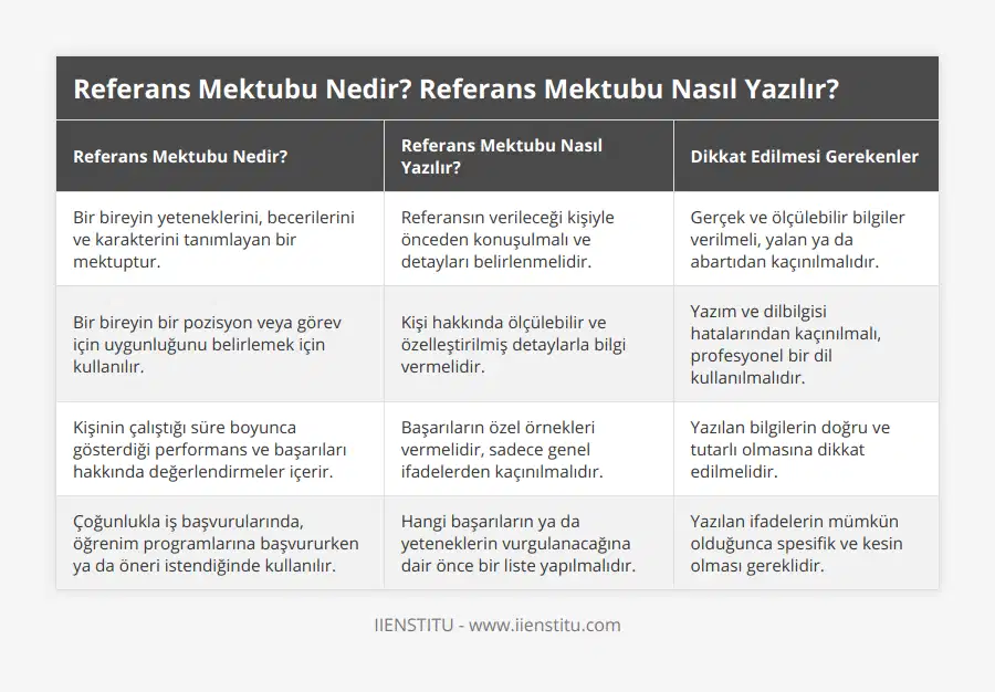 Bir bireyin yeteneklerini, becerilerini ve karakterini tanımlayan bir mektuptur, Referansın verileceği kişiyle önceden konuşulmalı ve detayları belirlenmelidir, Gerçek ve ölçülebilir bilgiler verilmeli, yalan ya da abartıdan kaçınılmalıdır, Bir bireyin bir pozisyon veya görev için uygunluğunu belirlemek için kullanılır, Kişi hakkında ölçülebilir ve özelleştirilmiş detaylarla bilgi vermelidir, Yazım ve dilbilgisi hatalarından kaçınılmalı, profesyonel bir dil kullanılmalıdır, Kişinin çalıştığı süre boyunca gösterdiği performans ve başarıları hakkında değerlendirmeler içerir, Başarıların özel örnekleri vermelidir, sadece genel ifadelerden kaçınılmalıdır, Yazılan bilgilerin doğru ve tutarlı olmasına dikkat edilmelidir, Çoğunlukla iş başvurularında, öğrenim programlarına başvururken ya da öneri istendiğinde kullanılır, Hangi başarıların ya da yeteneklerin vurgulanacağına dair önce bir liste yapılmalıdır, Yazılan ifadelerin mümkün olduğunca spesifik ve kesin olması gereklidir