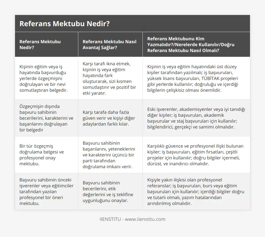 Kişinin eğitim veya iş hayatında başvurduğu yerlerde özgeçmişini doğrulayan ve bir nevi somutlaştıran belgedir, Karşı tarafı ikna etmek, kişinin iş veya eğitim hayatında fark oluşturarak, sizi kısmen somutlaştırır ve pozitif bir etki yaratır, Kişinin iş veya eğitim hayatındaki üst düzey kişiler tarafından yazılmalı; iş başvuruları, yüksek lisans başvuruları, TÜBİTAK projeleri gibi yerlerde kullanılır; doğruluğu ve içerdiği bilgilerin çelişkisiz olması önemlidir, Özgeçmişin dışında başvuru sahibinin becerilerini, karakterini ve başarılarını doğrulayan bir belgedir, Karşı tarafa daha fazla güven verir ve kişiyi diğer adaylardan farklı kılar, Eski işverenler, akademisyenler veya iyi tanıdığı diğer kişiler; iş başvuruları, akademik başvurular ve staj başvuruları için kullanılır; bilgilendirici, gerçekçi ve samimi olmalıdır, Bir tür özgeçmiş doğrulama belgesi ve profesyonel onay mektubu, Başvuru sahibinin başarılarını, yeteneklerini ve karakterini üçüncü bir parti tarafından doğrulama imkanı verir, Karşılıklı güvence ve profesyonel ilişki bulunan kişiler; iş başvuruları, eğitim fırsatları, çeşitli projeler için kullanılır; doğru bilgiler içermeli, dürüst, ve inandırıcı olmalıdır, Başvuru sahibinin önceki işverenler veya eğitimciler tarafından yazılan profesyonel bir öneri mektubu, Başvuru sahibinin becerilerini, etik değerlerini ve iş teklifine uygunluğunu onaylar, Kişiyle yakın ilişkisi olan profesyonel referanslar; iş başvuruları, burs veya eğitim başvuruları için kullanılır; içerdiği bilgiler doğru ve tutarlı olmalı, yazım hatalarından arındırılmış olmalıdır