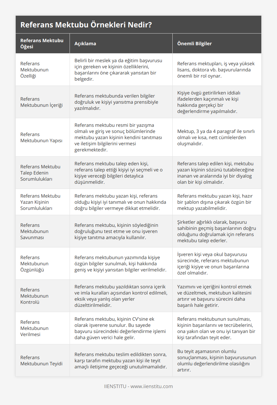 Referans Mektubunun Özelliği, Belirli bir meslek ya da eğitim başvurusu için gereken ve kişinin özelliklerini, başarılarını öne çıkararak yansıtan bir belgedir, Referans mektupları, iş veya yüksek lisans, doktora vb başvurularında önemli bir rol oynar, Referans Mektubunun İçeriği, Referans mektubunda verilen bilgiler doğruluk ve kişiyi yansıtma prensibiyle yazılmalıdır, Kişiye övgü getirilirken iddialı ifadelerden kaçınmalı ve kişi hakkında gerçekçi bir değerlendirme yapılmalıdır, Referans Mektubunun Yapısı, Referans mektubu resmi bir yazışma olmalı ve giriş ve sonuç bölümlerinde mektubu yazan kişinin kendini tanıtması ve iletişim bilgilerini vermesi gerekmektedir, Mektup, 3 ya da 4 paragraf ile sınırlı olmalı ve kısa, nett cümlelerden oluşmalıdır, Referans Mektubu Talep Edenin Sorumlulukları, Referans mektubu talep eden kişi, referans talep ettiği kişiyi iyi seçmeli ve o kişiye vereceği bilgileri detaylıca düşünmelidir, Referans talep edilen kişi, mektubu yazan kişinin sözünü tutabileceğine inanan ve aralarında iyi bir diyalog olan bir kişi olmalıdır, Referans Mektubu Yazan Kişinin Sorumlulukları, Referans mektubu yazan kişi, referans olduğu kişiyi iyi tanımalı ve onun hakkında doğru bilgiler vermeye dikkat etmelidir, Referans mektubu yazan kişi, hazır bir şablon dışına çıkarak özgün bir mektup yazabilmelidir, Referans Mektubunun Savunması, Referans mektubu, kişinin söylediğinin doğruluğunu test etme ve onu işveren kişiye tanıtma amacıyla kullanılır, Şirketler ağırlıklı olarak, başvuru sahibinin geçmiş başarılarının doğru olduğunu doğrulamak için referans mektubu talep ederler, Referans Mektubunun Özgünlüğü, Referans mektubunun yazımında kişiye özgün bilgiler sunulmalı, kişi hakkında geniş ve kişiyi yansıtan bilgiler verilmelidir, İşveren kişi veya okul başvurusu sürecinde, referans mektubunun içeriği kişiye ve onun başarılarına özel olmalıdır, Referans Mektubunun Kontrolü, Referans mektubu yazıldıktan sonra içerik ve imla kuralları açısından kontrol edilmeli, eksik veya yanlış olan yerler düzelttirilmelidir, Yazımını ve içeriğini kontrol etmek ve düzeltmek, mektubun kalitesini artırır ve başvuru sürecini daha başarılı hale getirir, Referans Mektubunun Verilmesi, Referans mektubu, kişinin CV'sine ek olarak işverene sunulur Bu sayede başvuru sürecindeki değerlendirme işlemi daha güven verici hale gelir, Referans mektubunun sunulması, kişinin başarılarını ve tecrübelerini, ona yakın olan ve onu iyi tanıyan bir kişi tarafından teyit eder, Referans Mektubunun Teyidi, Referans mektubu teslim edildikten sonra, karşı tarafın mektubu yazan kişi ile teyit amaçlı iletişime geçeceği unutulmamalıdır, Bu teyit aşamasının olumlu sonuçlanması, kişinin başvurusunun olumlu değerlendirilme olasılığını artırır