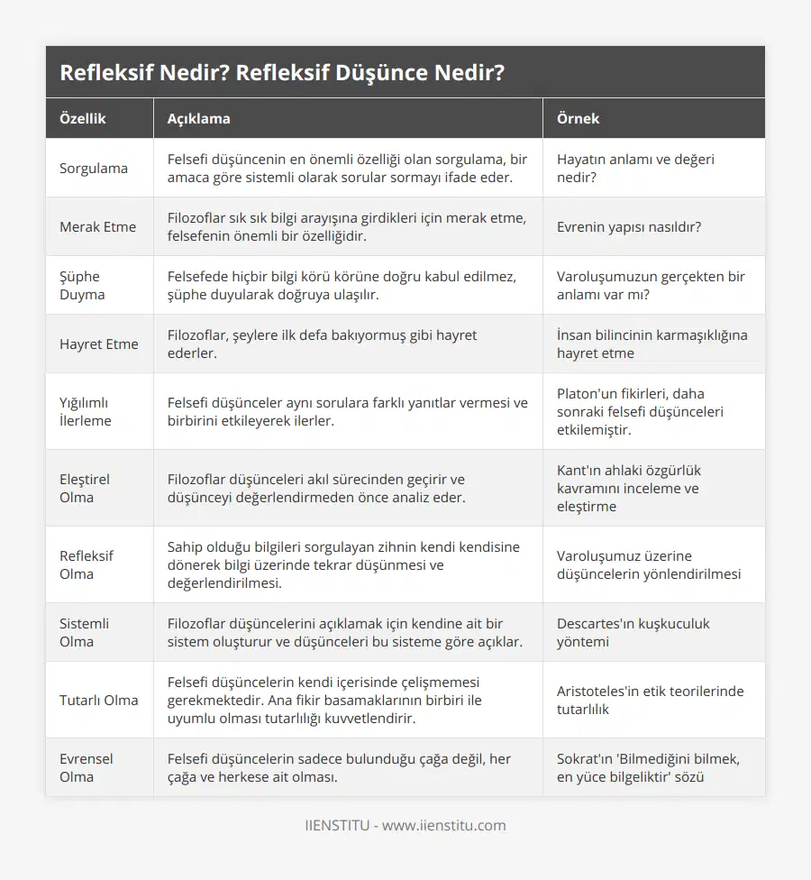 Sorgulama, Felsefi düşüncenin en önemli özelliği olan sorgulama, bir amaca göre sistemli olarak sorular sormayı ifade eder, Hayatın anlamı ve değeri nedir?, Merak Etme, Filozoflar sık sık bilgi arayışına girdikleri için merak etme, felsefenin önemli bir özelliğidir, Evrenin yapısı nasıldır?, Şüphe Duyma, Felsefede hiçbir bilgi körü körüne doğru kabul edilmez, şüphe duyularak doğruya ulaşılır, Varoluşumuzun gerçekten bir anlamı var mı?, Hayret Etme, Filozoflar, şeylere ilk defa bakıyormuş gibi hayret ederler, İnsan bilincinin karmaşıklığına hayret etme, Yığılımlı İlerleme, Felsefi düşünceler aynı sorulara farklı yanıtlar vermesi ve birbirini etkileyerek ilerler, Platon'un fikirleri, daha sonraki felsefi düşünceleri etkilemiştir, Eleştirel Olma, Filozoflar düşünceleri akıl sürecinden geçirir ve düşünceyi değerlendirmeden önce analiz eder, Kant'ın ahlaki özgürlük kavramını inceleme ve eleştirme, Refleksif Olma, Sahip olduğu bilgileri sorgulayan zihnin kendi kendisine dönerek bilgi üzerinde tekrar düşünmesi ve değerlendirilmesi, Varoluşumuz üzerine düşüncelerin yönlendirilmesi, Sistemli Olma, Filozoflar düşüncelerini açıklamak için kendine ait bir sistem oluşturur ve düşünceleri bu sisteme göre açıklar, Descartes'ın kuşkuculuk yöntemi, Tutarlı Olma, Felsefi düşüncelerin kendi içerisinde çelişmemesi gerekmektedir Ana fikir basamaklarının birbiri ile uyumlu olması tutarlılığı kuvvetlendirir, Aristoteles'in etik teorilerinde tutarlılık, Evrensel Olma, Felsefi düşüncelerin sadece bulunduğu çağa değil, her çağa ve herkese ait olması, Sokrat'ın 'Bilmediğini bilmek, en yüce bilgeliktir' sözü