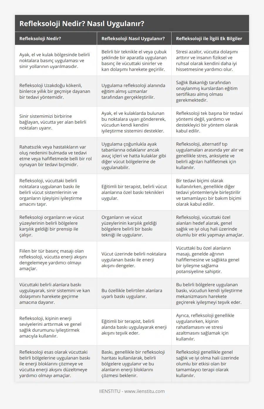 Ayak, el ve kulak bölgesinde belirli noktalara basınç uygulaması ve sinir yollarının uyarılmasıdır, Belirli bir teknikle el veya çubuk şeklinde bir aparatla uygulanan basınç ile vücuttaki sinirler ve kan dolaşımı harekete geçirilir , Stresi azaltır, vücutta dolaşımı arttırır ve insanın fiziksel ve ruhsal olarak kendini daha iyi hissetmesine yardımcı olur, Refleksoloji Uzakdoğu kökenli, binlerce yıllık bir geçmişe dayanan bir tedavi yöntemidir, Uygulama refleksoloji alanında eğitim almış uzmanlar tarafından gerçekleştirilir, Sağlık Bakanlığı tarafından onaylanmış kurslardan eğitim sertifikası almış olması gerekmektedir, Sinir sistemimizi birbirine bağlayan, vücutta yer alan belirli noktaları uyarır, Ayak, el ve kulaklarda bulunan bu noktalara uyarı göndererek, vücudun kendi kendini iyileştirme sistemini destekler, Refleksoloji tek başına bir tedavi yöntemi değil, yardımcı ve destekleyici bir yöntem olarak kabul edilir, Rahatsızlık veya hastalıkların var oluş nedenini bulmada ve tedavi etme veya hafifletmede belli bir rol oynayan bir tedavi biçimidir, Uygulama çoğunlukla ayak tabanlarına odaklanır ancak avuç içleri ve hatta kulaklar gibi diğer vücut bölgelerine de uygulanabilir, Refleksoloji, alternatif tıp uygulamaları arasında yer alır ve genellikle stres, anksiyete ve belirli ağrıları hafifletmek için kullanılır, Refleksoloji, vücuttaki belirli noktalara uygulanan baskı ile belirli vücut sistemlerinin ve organların işleyişini iyileştirme amacını taşır, Eğitimli bir terapist, belirli vücut alanlarına özel baskı teknikleri uygular, Bir tedavi biçimi olarak kullanılırken, genellikle diğer tedavi yöntemleriyle birleştirilir ve tamamlayıcı bir bakım biçimi olarak kabul edilir, Refleksoloji organların ve vücut yüzeylerinin belirli bölgelere karşılık geldiği bir prensip ile çalışır, Organların ve vücut yüzeylerinin karşılık geldiği bölgelere belirli bir baskı tekniği ile uygulanır, Refleksoloji, vücuttaki özel alanları hedef alarak, genel sağlık ve iyi oluş hali üzerinde olumlu bir etki yapmayı amaçlar, Fiilen bir tür basınç masajı olan refleksoloji, vücutta enerji akışını dengelemeye yardımcı olmayı amaçlar, Vücut üzerinde belirli noktalara uygulanan baskı ile enerji akışını dengeler, Vücuttaki bu özel alanların masajı, genelde ağrının hafiflemesine ve sağlıkta genel bir iyileşme sağlama potansiyeline sahiptir, Vücuttaki belirli alanlara baskı uygulayarak, sinir sistemini ve kan dolaşımını harekete geçirme amacına dayanır, Bu özellikle belirtilen alanlara uyarlı baskı uygulanır, Bu belirli bölgelere uygulanan baskı, vücudun kendi iyileştirme mekanizmasını harekete geçirerek iyileşmeyi teşvik eder, Refleksoloji, kişinin enerji seviyelerini arttırmak ve genel sağlık durumunu iyileştirmek amacıyla kullanılır, Eğitimli bir terapist, belirli alanda baskı uygulayarak enerji akışını teşvik eder, Ayrıca, refleksoloji genellikle uygulanırken, kişinin rahatlamasını ve stresi azaltmasını sağlamak için kullanılır, Refleksoloji esas olarak vücuttaki belirli bölgelerine uygulanan baskı ile enerji bloklarını çözmeye ve vücutta enerji akışını düzeltmeye yardımcı olmayı amaçlar, Baskı, genellikle bir refleksoloji haritası kullanılarak, belirli bölgelere uygulanır ve bu alanların enerji bloklarını çözmesi beklenir, Refleksoloji genellikle genel sağlık ve iyi olma hali üzerinde olumlu bir etkisi olan bir tamamlayıcı terapi olarak kullanılır