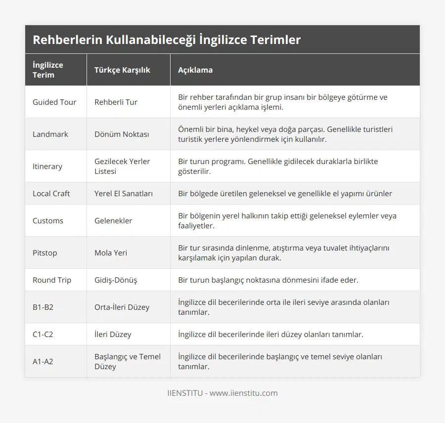 Guided Tour, Rehberli Tur, Bir rehber tarafından bir grup insanı bir bölgeye götürme ve önemli yerleri açıklama işlemi, Landmark, Dönüm Noktası, Önemli bir bina, heykel veya doğa parçası Genellikle turistleri turistik yerlere yönlendirmek için kullanılır, Itinerary, Gezilecek Yerler Listesi, Bir turun programı Genellikle gidilecek duraklarla birlikte gösterilir, Local Craft, Yerel El Sanatları, Bir bölgede üretilen geleneksel ve genellikle el yapımı ürünler, Customs, Gelenekler, Bir bölgenin yerel halkının takip ettiği geleneksel eylemler veya faaliyetler, Pitstop, Mola Yeri, Bir tur sırasında dinlenme, atıştırma veya tuvalet ihtiyaçlarını karşılamak için yapılan durak, Round Trip, Gidiş-Dönüş, Bir turun başlangıç noktasına dönmesini ifade eder, B1-B2, Orta-İleri Düzey, İngilizce dil becerilerinde orta ile ileri seviye arasında olanları tanımlar, C1-C2, İleri Düzey, İngilizce dil becerilerinde ileri düzey olanları tanımlar, A1-A2, Başlangıç ve Temel Düzey, İngilizce dil becerilerinde başlangıç ve temel seviye olanları tanımlar