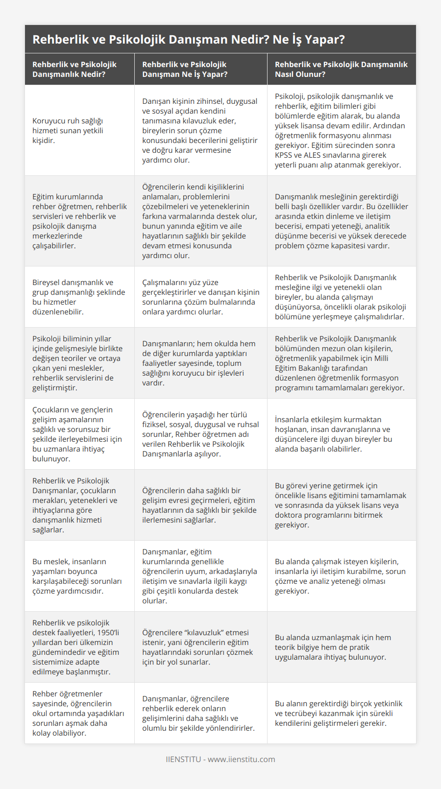Koruyucu ruh sağlığı hizmeti sunan yetkili kişidir, Danışan kişinin zihinsel, duygusal ve sosyal açıdan kendini tanımasına kılavuzluk eder, bireylerin sorun çözme konusundaki becerilerini geliştirir ve doğru karar vermesine yardımcı olur, Psikoloji, psikolojik danışmanlık ve rehberlik, eğitim bilimleri gibi bölümlerde eğitim alarak, bu alanda yüksek lisansa devam edilir Ardından öğretmenlik formasyonu alınması gerekiyor Eğitim sürecinden sonra KPSS ve ALES sınavlarına girerek yeterli puanı alıp atanmak gerekiyor, Eğitim kurumlarında rehber öğretmen, rehberlik servisleri ve rehberlik ve psikolojik danışma merkezlerinde çalışabilirler, Öğrencilerin kendi kişiliklerini anlamaları, problemlerini çözebilmeleri ve yeteneklerinin farkına varmalarında destek olur, bunun yanında eğitim ve aile hayatlarının sağlıklı bir şekilde devam etmesi konusunda yardımcı olur, Danışmanlık mesleğinin gerektirdiği belli başlı özellikler vardır Bu özellikler arasında etkin dinleme ve iletişim becerisi, empati yeteneği, analitik düşünme becerisi ve yüksek derecede problem çözme kapasitesi vardır, Bireysel danışmanlık ve grup danışmanlığı şeklinde bu hizmetler düzenlenebilir, Çalışmalarını yüz yüze gerçekleştirirler ve danışan kişinin sorunlarına çözüm bulmalarında onlara yardımcı olurlar, Rehberlik ve Psikolojik Danışmanlık mesleğine ilgi ve yetenekli olan bireyler, bu alanda çalışmayı düşünüyorsa, öncelikli olarak psikoloji bölümüne yerleşmeye çalışmalıdırlar, Psikoloji biliminin yıllar içinde gelişmesiyle birlikte değişen teoriler ve ortaya çıkan yeni meslekler, rehberlik servislerini de geliştirmiştir, Danışmanların; hem okulda hem de diğer kurumlarda yaptıkları faaliyetler sayesinde, toplum sağlığını koruyucu bir işlevleri vardır, Rehberlik ve Psikolojik Danışmanlık bölümünden mezun olan kişilerin, öğretmenlik yapabilmek için Milli Eğitim Bakanlığı tarafından düzenlenen öğretmenlik formasyon programını tamamlamaları gerekiyor, Çocukların ve gençlerin gelişim aşamalarının sağlıklı ve sorunsuz bir şekilde ilerleyebilmesi için bu uzmanlara ihtiyaç bulunuyor, Öğrencilerin yaşadığı her türlü fiziksel, sosyal, duygusal ve ruhsal sorunlar, Rehber öğretmen adı verilen Rehberlik ve Psikolojik Danışmanlarla aşılıyor, İnsanlarla etkileşim kurmaktan hoşlanan, insan davranışlarına ve düşüncelere ilgi duyan bireyler bu alanda başarılı olabilirler, Rehberlik ve Psikolojik Danışmanlar, çocukların merakları, yetenekleri ve ihtiyaçlarına göre danışmanlık hizmeti sağlarlar, Öğrencilerin daha sağlıklı bir gelişim evresi geçirmeleri, eğitim hayatlarının da sağlıklı bir şekilde ilerlemesini sağlarlar, Bu görevi yerine getirmek için öncelikle lisans eğitimini tamamlamak ve sonrasında da yüksek lisans veya doktora programlarını bitirmek gerekiyor, Bu meslek, insanların yaşamları boyunca karşılaşabileceği sorunları çözme yardımcısıdır, Danışmanlar, eğitim kurumlarında genellikle öğrencilerin uyum, arkadaşlarıyla iletişim ve sınavlarla ilgili kaygı gibi çeşitli konularda destek olurlar, Bu alanda çalışmak isteyen kişilerin, insanlarla iyi iletişim kurabilme, sorun çözme ve analiz yeteneği olması gerekiyor, Rehberlik ve psikolojik destek faaliyetleri, 1950’li yıllardan beri ülkemizin gündemindedir ve eğitim sistemimize adapte edilmeye başlanmıştır, Öğrencilere “kılavuzluk” etmesi istenir, yani öğrencilerin eğitim hayatlarındaki sorunları çözmek için bir yol sunarlar, Bu alanda uzmanlaşmak için hem teorik bilgiye hem de pratik uygulamalara ihtiyaç bulunuyor, Rehber öğretmenler sayesinde, öğrencilerin okul ortamında yaşadıkları sorunları aşmak daha kolay olabiliyor, Danışmanlar, öğrencilere rehberlik ederek onların gelişimlerini daha sağlıklı ve olumlu bir şekilde yönlendirirler, Bu alanın gerektirdiği birçok yetkinlik ve tecrübeyi kazanmak için sürekli kendilerini geliştirmeleri gerekir