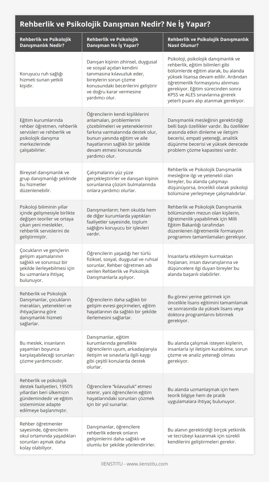 Koruyucu ruh sağlığı hizmeti sunan yetkili kişidir, Danışan kişinin zihinsel, duygusal ve sosyal açıdan kendini tanımasına kılavuzluk eder, bireylerin sorun çözme konusundaki becerilerini geliştirir ve doğru karar vermesine yardımcı olur, Psikoloji, psikolojik danışmanlık ve rehberlik, eğitim bilimleri gibi bölümlerde eğitim alarak, bu alanda yüksek lisansa devam edilir Ardından öğretmenlik formasyonu alınması gerekiyor Eğitim sürecinden sonra KPSS ve ALES sınavlarına girerek yeterli puanı alıp atanmak gerekiyor, Eğitim kurumlarında rehber öğretmen, rehberlik servisleri ve rehberlik ve psikolojik danışma merkezlerinde çalışabilirler, Öğrencilerin kendi kişiliklerini anlamaları, problemlerini çözebilmeleri ve yeteneklerinin farkına varmalarında destek olur, bunun yanında eğitim ve aile hayatlarının sağlıklı bir şekilde devam etmesi konusunda yardımcı olur, Danışmanlık mesleğinin gerektirdiği belli başlı özellikler vardır Bu özellikler arasında etkin dinleme ve iletişim becerisi, empati yeteneği, analitik düşünme becerisi ve yüksek derecede problem çözme kapasitesi vardır, Bireysel danışmanlık ve grup danışmanlığı şeklinde bu hizmetler düzenlenebilir, Çalışmalarını yüz yüze gerçekleştirirler ve danışan kişinin sorunlarına çözüm bulmalarında onlara yardımcı olurlar, Rehberlik ve Psikolojik Danışmanlık mesleğine ilgi ve yetenekli olan bireyler, bu alanda çalışmayı düşünüyorsa, öncelikli olarak psikoloji bölümüne yerleşmeye çalışmalıdırlar, Psikoloji biliminin yıllar içinde gelişmesiyle birlikte değişen teoriler ve ortaya çıkan yeni meslekler, rehberlik servislerini de geliştirmiştir, Danışmanların; hem okulda hem de diğer kurumlarda yaptıkları faaliyetler sayesinde, toplum sağlığını koruyucu bir işlevleri vardır, Rehberlik ve Psikolojik Danışmanlık bölümünden mezun olan kişilerin, öğretmenlik yapabilmek için Milli Eğitim Bakanlığı tarafından düzenlenen öğretmenlik formasyon programını tamamlamaları gerekiyor, Çocukların ve gençlerin gelişim aşamalarının sağlıklı ve sorunsuz bir şekilde ilerleyebilmesi için bu uzmanlara ihtiyaç bulunuyor, Öğrencilerin yaşadığı her türlü fiziksel, sosyal, duygusal ve ruhsal sorunlar, Rehber öğretmen adı verilen Rehberlik ve Psikolojik Danışmanlarla aşılıyor, İnsanlarla etkileşim kurmaktan hoşlanan, insan davranışlarına ve düşüncelere ilgi duyan bireyler bu alanda başarılı olabilirler, Rehberlik ve Psikolojik Danışmanlar, çocukların merakları, yetenekleri ve ihtiyaçlarına göre danışmanlık hizmeti sağlarlar, Öğrencilerin daha sağlıklı bir gelişim evresi geçirmeleri, eğitim hayatlarının da sağlıklı bir şekilde ilerlemesini sağlarlar, Bu görevi yerine getirmek için öncelikle lisans eğitimini tamamlamak ve sonrasında da yüksek lisans veya doktora programlarını bitirmek gerekiyor, Bu meslek, insanların yaşamları boyunca karşılaşabileceği sorunları çözme yardımcısıdır, Danışmanlar, eğitim kurumlarında genellikle öğrencilerin uyum, arkadaşlarıyla iletişim ve sınavlarla ilgili kaygı gibi çeşitli konularda destek olurlar, Bu alanda çalışmak isteyen kişilerin, insanlarla iyi iletişim kurabilme, sorun çözme ve analiz yeteneği olması gerekiyor, Rehberlik ve psikolojik destek faaliyetleri, 1950’li yıllardan beri ülkemizin gündemindedir ve eğitim sistemimize adapte edilmeye başlanmıştır, Öğrencilere “kılavuzluk” etmesi istenir, yani öğrencilerin eğitim hayatlarındaki sorunları çözmek için bir yol sunarlar, Bu alanda uzmanlaşmak için hem teorik bilgiye hem de pratik uygulamalara ihtiyaç bulunuyor, Rehber öğretmenler sayesinde, öğrencilerin okul ortamında yaşadıkları sorunları aşmak daha kolay olabiliyor, Danışmanlar, öğrencilere rehberlik ederek onların gelişimlerini daha sağlıklı ve olumlu bir şekilde yönlendirirler, Bu alanın gerektirdiği birçok yetkinlik ve tecrübeyi kazanmak için sürekli kendilerini geliştirmeleri gerekir