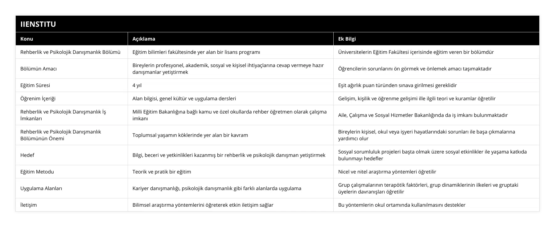 Rehberlik ve Psikolojik Danışmanlık Bölümü, Eğitim bilimleri fakültesinde yer alan bir lisans programı, Üniversitelerin Eğitim Fakültesi içerisinde eğitim veren bir bölümdür, Bölümün Amacı, Bireylerin profesyonel, akademik, sosyal ve kişisel ihtiyaçlarına cevap vermeye hazır danışmanlar yetiştirmek, Öğrencilerin sorunlarını ön görmek ve önlemek amacı taşımaktadır, Eğitim Süresi, 4 yıl, Eşit ağırlık puan türünden sınava girilmesi gereklidir, Öğrenim İçeriği, Alan bilgisi, genel kültür ve uygulama dersleri, Gelişim, kişilik ve öğrenme gelişimi ille ilgili teori ve kuramlar öğretilir, Rehberlik ve Psikolojik Danışmanlık İş İmkanları, Milli Eğitim Bakanlığına bağlı kamu ve özel okullarda rehber öğretmen olarak çalışma imkanı, Aile, Çalışma ve Sosyal Hizmetler Bakanlığında da iş imkanı bulunmaktadır, Rehberlik ve Psikolojik Danışmanlık Bölümünün Önemi, Toplumsal yaşamın köklerinde yer alan bir kavram, Bireylerin kişisel, okul veya işyeri hayatlarındaki sorunları ile başa çıkmalarına yardımcı olur, Hedef, Bilgi, beceri ve yetkinlikleri kazanmış bir rehberlik ve psikolojik danışman yetiştirmek, Sosyal sorumluluk projeleri başta olmak üzere sosyal etkinlikler ile yaşama katkıda bulunmayı hedefler, Eğitim Metodu, Teorik ve pratik bir eğitim, Nicel ve nitel araştırma yöntemleri öğretilir, Uygulama Alanları, Kariyer danışmanlığı, psikolojik danışmanlık gibi farklı alanlarda uygulama, Grup çalışmalarının terapötik faktörleri, grup dinamiklerinin ilkeleri ve gruptaki üyelerin davranışları öğretilir, İletişim, Bilimsel araştırma yöntemlerini öğreterek etkin iletişim sağlar, Bu yöntemlerin okul ortamında kullanılmasını destekler