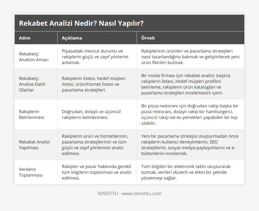 Rekabetçi Analizin Amacı, Piyasadaki mevcut durumu ve rakiplerin güçlü ve zayıf yönlerini anlamak, Rakiplerinin ürünleri ve pazarlama stratejileri nasıl tasarlandığına bakmak ve geliştirilecek yeni ürün fikirleri bulmak, Rekabetçi Analize Dahil Olanlar, Rakiplerin listesi, hedef müşteri listesi, ürün/hizmet listesi ve pazarlama stratejileri, Bir moda firması için rekabet analizi; başlıca rakiplerin listesi, hedef müşteri profilini belirleme, rakiplerin ürün katalogları ve pazarlama stratejileri incelemesini içerir, Rakiplerin Belirlenmesi, Doğrudan, dolaylı ve üçüncül rakiplerin belirlenmesi, Bir pizza restoranı için doğrudan rakip başka bir pizza restoranı, dolaylı rakip bir hamburgerci, üçüncül rakip ise ev yemekleri yapabilen bir kişi olabilir, Rekabet Analizi Yapılması, Rakiplerin ürün ve hizmetlerinin, pazarlama stratejilerinin ve tüm güçlü ve zayıf yönlerinin analiz edilmesi, Yeni bir pazarlama stratejisi oluşturmadan önce rakiplerin kullanıcı deneyimlerini, SEO stratejilerini, sosyal medya paylaşımlarını ve e-bültenlerini incelemek, Verilerin Toplanması, Rakipler ve pazar hakkında gerekli tüm bilgilerin toplanması ve analiz edilmesi, Tüm bilgileri bir elektronik tablo oluşturarak tutmak, verileri düzenli ve etkin bir şekilde yönetmeyi sağlar