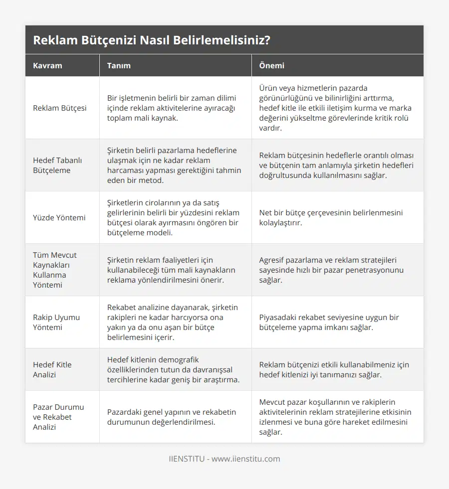 Reklam Bütçesi, Bir işletmenin belirli bir zaman dilimi içinde reklam aktivitelerine ayıracağı toplam mali kaynak, Ürün veya hizmetlerin pazarda görünürlüğünü ve bilinirliğini arttırma, hedef kitle ile etkili iletişim kurma ve marka değerini yükseltme görevlerinde kritik rolü vardır, Hedef Tabanlı Bütçeleme, Şirketin belirli pazarlama hedeflerine ulaşmak için ne kadar reklam harcaması yapması gerektiğini tahmin eden bir metod, Reklam bütçesinin hedeflerle orantılı olması ve bütçenin tam anlamıyla şirketin hedefleri doğrultusunda kullanılmasını sağlar, Yüzde Yöntemi, Şirketlerin cirolarının ya da satış gelirlerinin belirli bir yüzdesini reklam bütçesi olarak ayırmasını öngören bir bütçeleme modeli, Net bir bütçe çerçevesinin belirlenmesini kolaylaştırır, Tüm Mevcut Kaynakları Kullanma Yöntemi, Şirketin reklam faaliyetleri için kullanabileceği tüm mali kaynakların reklama yönlendirilmesini önerir, Agresif pazarlama ve reklam stratejileri sayesinde hızlı bir pazar penetrasyonunu sağlar, Rakip Uyumu Yöntemi, Rekabet analizine dayanarak, şirketin rakipleri ne kadar harcıyorsa ona yakın ya da onu aşan bir bütçe belirlemesini içerir, Piyasadaki rekabet seviyesine uygun bir bütçeleme yapma imkanı sağlar, Hedef Kitle Analizi, Hedef kitlenin demografik özelliklerinden tutun da davranışsal tercihlerine kadar geniş bir araştırma, Reklam bütçenizi etkili kullanabilmeniz için hedef kitlenizi iyi tanımanızı sağlar, Pazar Durumu ve Rekabet Analizi, Pazardaki genel yapının ve rekabetin durumunun değerlendirilmesi, Mevcut pazar koşullarının ve rakiplerin aktivitelerinin reklam stratejilerine etkisinin izlenmesi ve buna göre hareket edilmesini sağlar