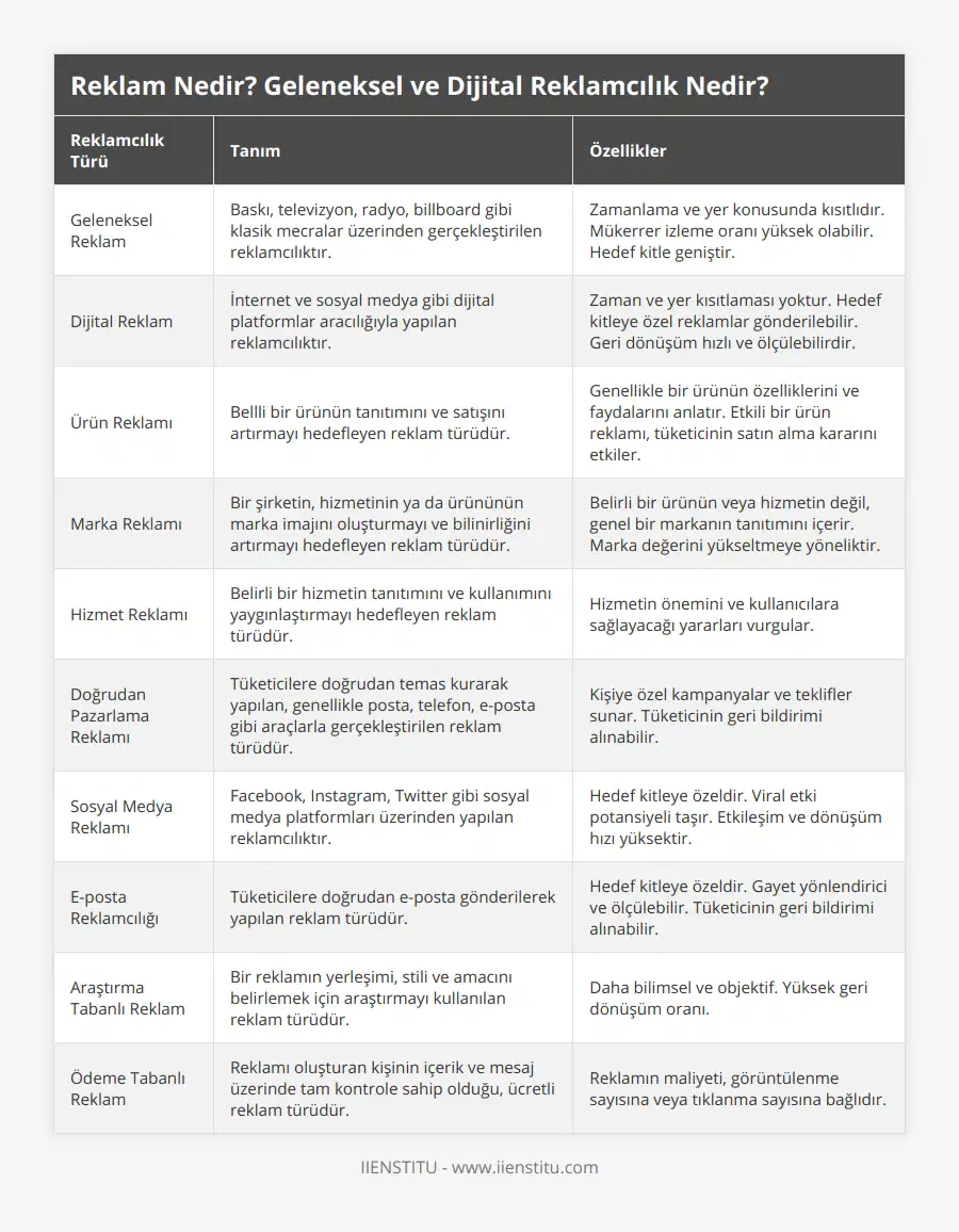 Geleneksel Reklam, Baskı, televizyon, radyo, billboard gibi klasik mecralar üzerinden gerçekleştirilen reklamcılıktır, Zamanlama ve yer konusunda kısıtlıdır Mükerrer izleme oranı yüksek olabilir Hedef kitle geniştir, Dijital Reklam, İnternet ve sosyal medya gibi dijital platformlar aracılığıyla yapılan reklamcılıktır, Zaman ve yer kısıtlaması yoktur Hedef kitleye özel reklamlar gönderilebilir Geri dönüşüm hızlı ve ölçülebilirdir, Ürün Reklamı, Bellli bir ürünün tanıtımını ve satışını artırmayı hedefleyen reklam türüdür, Genellikle bir ürünün özelliklerini ve faydalarını anlatır Etkili bir ürün reklamı, tüketicinin satın alma kararını etkiler, Marka Reklamı, Bir şirketin, hizmetinin ya da ürününün marka imajını oluşturmayı ve bilinirliğini artırmayı hedefleyen reklam türüdür, Belirli bir ürünün veya hizmetin değil, genel bir markanın tanıtımını içerir Marka değerini yükseltmeye yöneliktir, Hizmet Reklamı, Belirli bir hizmetin tanıtımını ve kullanımını yaygınlaştırmayı hedefleyen reklam türüdür, Hizmetin önemini ve kullanıcılara sağlayacağı yararları vurgular, Doğrudan Pazarlama Reklamı, Tüketicilere doğrudan temas kurarak yapılan, genellikle posta, telefon, e-posta gibi araçlarla gerçekleştirilen reklam türüdür , Kişiye özel kampanyalar ve teklifler sunar Tüketicinin geri bildirimi alınabilir, Sosyal Medya Reklamı, Facebook, Instagram, Twitter gibi sosyal medya platformları üzerinden yapılan reklamcılıktır, Hedef kitleye özeldir Viral etki potansiyeli taşır Etkileşim ve dönüşüm hızı yüksektir, E-posta Reklamcılığı, Tüketicilere doğrudan e-posta gönderilerek yapılan reklam türüdür, Hedef kitleye özeldir Gayet yönlendirici ve ölçülebilir Tüketicinin geri bildirimi alınabilir, Araştırma Tabanlı Reklam, Bir reklamın yerleşimi, stili ve amacını belirlemek için araştırmayı kullanılan reklam türüdür, Daha bilimsel ve objektif Yüksek geri dönüşüm oranı, Ödeme Tabanlı Reklam, Reklamı oluşturan kişinin içerik ve mesaj üzerinde tam kontrole sahip olduğu, ücretli reklam türüdür, Reklamın maliyeti, görüntülenme sayısına veya tıklanma sayısına bağlıdır