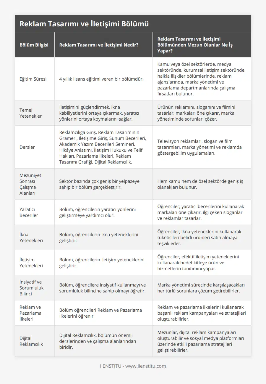 Eğitim Süresi, 4 yıllık lisans eğitimi veren bir bölümdür, Kamu veya özel sektörlerde, medya sektöründe, kurumsal iletişim sektöründe, halkla ilişkiler bölümlerinde, reklam ajanslarında, marka yönetimi ve pazarlama departmanlarında çalışma fırsatları bulunur, Temel Yetenekler, İletişimini güçlendirmek, ikna kabiliyetlerini ortaya çıkarmak, yaratıcı yönlerini ortaya koymalarını sağlar, Ürünün reklamını, sloganını ve filmini tasarlar, markaları öne çıkarır, marka yönetiminde sorunları çözer, Dersler, Reklamcılığa Giriş, Reklam Tasarımının Grameri, İletişime Giriş, Sunum Becerileri, Akademik Yazım Becerileri Semineri, Hikâye Anlatımı, İletişim Hukuku ve Telif Hakları, Pazarlama İlkeleri, Reklam Tasarımı Grafiği, Dijital Reklamcılık, Televizyon reklamları, slogan ve film tasarımları, marka yönetimi ve reklamda göstergebilim uygulamaları, Mezuniyet Sonrası Çalışma Alanları, Sektör bazında çok geniş bir yelpazeye sahip bir bölüm gerçekleştirir, Hem kamu hem de özel sektörde geniş iş olanakları bulunur, Yaratıcı Beceriler, Bölüm, öğrencilerin yaratıcı yönlerini geliştirmeye yardımcı olur, Öğrenciler, yaratıcı becerilerini kullanarak markaları öne çıkarır, ilgi çeken sloganlar ve reklamlar tasarlar, İkna Yetenekleri, Bölüm, öğrencilerin ikna yeteneklerini geliştirir, Öğrenciler, ikna yeteneklerini kullanarak tüketicileri belirli ürünleri satın almaya teşvik eder, İletişim Yetenekleri, Bölüm, öğrencilerin iletişim yeteneklerini geliştirir, Öğrenciler, efektif iletişim yeteneklerini kullanarak hedef kitleye ürün ve hizmetlerin tanıtımını yapar, İnsiyatif ve Sorumluluk Bilinci, Bölüm, öğrencilere insiyatif kullanmayı ve sorumluluk bilincine sahip olmayı öğretir, Marka yönetimi sürecinde karşılaşacakları her türlü sorunlara çözüm getirebilirler, Reklam ve Pazarlama İlkeleri, Bölüm öğrencileri Reklam ve Pazarlama İlkelerini öğrenir, Reklam ve pazarlama ilkelerini kullanarak başarılı reklam kampanyaları ve stratejileri oluşturabilirler, Dijital Reklamcılık, Dijital Reklamcılık, bölümün önemli derslerinden ve çalışma alanlarından biridir, Mezunlar, dijital reklam kampanyaları oluşturabilir ve sosyal medya platformları üzerinde etkili pazarlama stratejileri geliştirebilirler