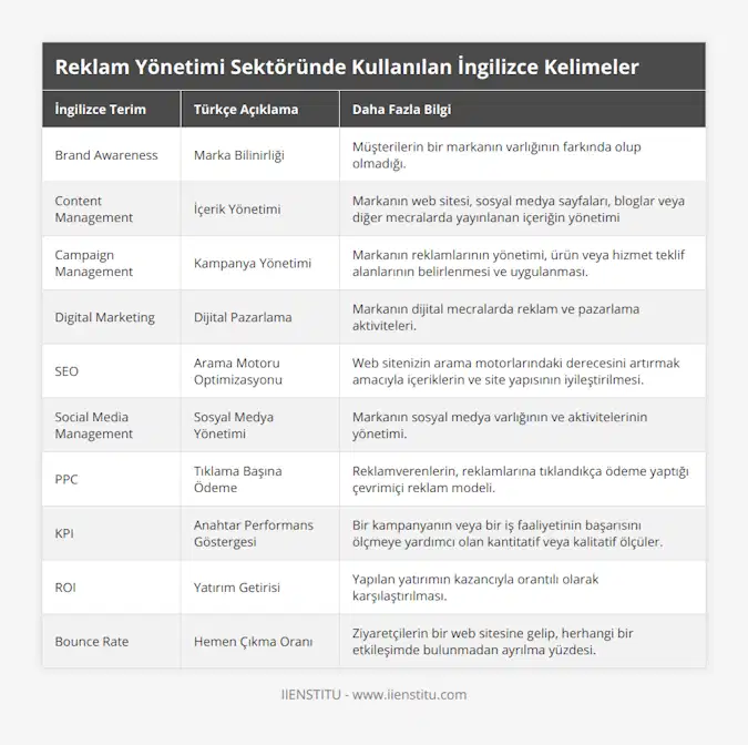 Brand Awareness, Marka Bilinirliği, Müşterilerin bir markanın varlığının farkında olup olmadığı, Content Management, İçerik Yönetimi, Markanın web sitesi, sosyal medya sayfaları, bloglar veya diğer mecralarda yayınlanan içeriğin yönetimi, Campaign Management, Kampanya Yönetimi, Markanın reklamlarının yönetimi, ürün veya hizmet teklif alanlarının belirlenmesi ve uygulanması, Digital Marketing, Dijital Pazarlama, Markanın dijital mecralarda reklam ve pazarlama aktiviteleri, SEO, Arama Motoru Optimizasyonu, Web sitenizin arama motorlarındaki derecesini artırmak amacıyla içeriklerin ve site yapısının iyileştirilmesi, Social Media Management, Sosyal Medya Yönetimi, Markanın sosyal medya varlığının ve aktivitelerinin yönetimi , PPC, Tıklama Başına Ödeme, Reklamverenlerin, reklamlarına tıklandıkça ödeme yaptığı çevrimiçi reklam modeli, KPI, Anahtar Performans Göstergesi, Bir kampanyanın veya bir iş faaliyetinin başarısını ölçmeye yardımcı olan kantitatif veya kalitatif ölçüler, ROI, Yatırım Getirisi, Yapılan yatırımın kazancıyla orantılı olarak karşılaştırılması, Bounce Rate, Hemen Çıkma Oranı, Ziyaretçilerin bir web sitesine gelip, herhangi bir etkileşimde bulunmadan ayrılma yüzdesi