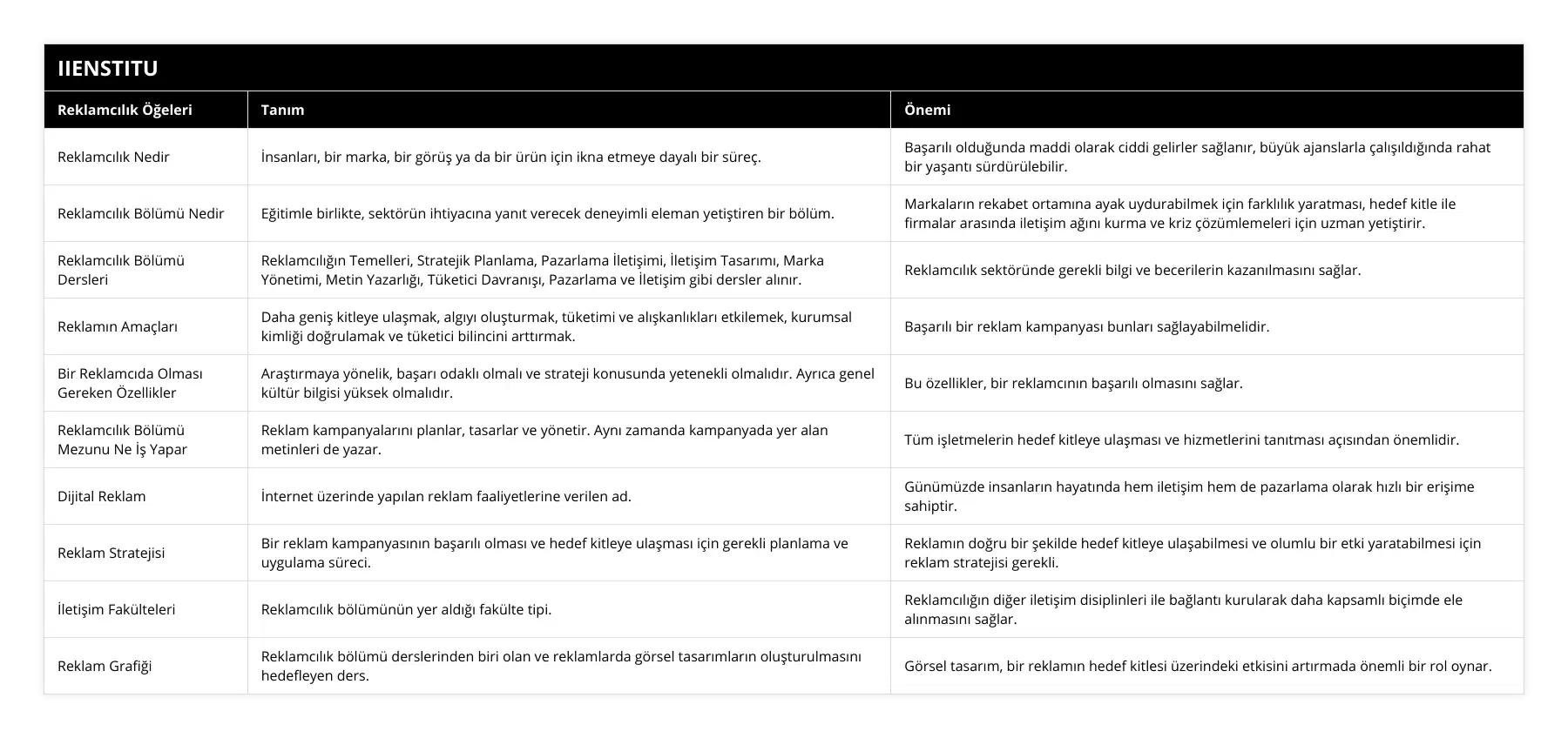 Reklamcılık Nedir, İnsanları, bir marka, bir görüş ya da bir ürün için ikna etmeye dayalı bir süreç, Başarılı olduğunda maddi olarak ciddi gelirler sağlanır, büyük ajanslarla çalışıldığında rahat bir yaşantı sürdürülebilir, Reklamcılık Bölümü Nedir, Eğitimle birlikte, sektörün ihtiyacına yanıt verecek deneyimli eleman yetiştiren bir bölüm, Markaların rekabet ortamına ayak uydurabilmek için farklılık yaratması, hedef kitle ile firmalar arasında iletişim ağını kurma ve kriz çözümlemeleri için uzman yetiştirir, Reklamcılık Bölümü Dersleri, Reklamcılığın Temelleri, Stratejik Planlama, Pazarlama İletişimi, İletişim Tasarımı, Marka Yönetimi, Metin Yazarlığı, Tüketici Davranışı, Pazarlama ve İletişim gibi dersler alınır, Reklamcılık sektöründe gerekli bilgi ve becerilerin kazanılmasını sağlar, Reklamın Amaçları, Daha geniş kitleye ulaşmak, algıyı oluşturmak, tüketimi ve alışkanlıkları etkilemek, kurumsal kimliği doğrulamak ve tüketici bilincini arttırmak, Başarılı bir reklam kampanyası bunları sağlayabilmelidir, Bir Reklamcıda Olması Gereken Özellikler, Araştırmaya yönelik, başarı odaklı olmalı ve strateji konusunda yetenekli olmalıdır Ayrıca genel kültür bilgisi yüksek olmalıdır, Bu özellikler, bir reklamcının başarılı olmasını sağlar, Reklamcılık Bölümü Mezunu Ne İş Yapar, Reklam kampanyalarını planlar, tasarlar ve yönetir Aynı zamanda kampanyada yer alan metinleri de yazar, Tüm işletmelerin hedef kitleye ulaşması ve hizmetlerini tanıtması açısından önemlidir, Dijital Reklam, İnternet üzerinde yapılan reklam faaliyetlerine verilen ad, Günümüzde insanların hayatında hem iletişim hem de pazarlama olarak hızlı bir erişime sahiptir, Reklam Stratejisi, Bir reklam kampanyasının başarılı olması ve hedef kitleye ulaşması için gerekli planlama ve uygulama süreci, Reklamın doğru bir şekilde hedef kitleye ulaşabilmesi ve olumlu bir etki yaratabilmesi için reklam stratejisi gerekli, İletişim Fakülteleri, Reklamcılık bölümünün yer aldığı fakülte tipi, Reklamcılığın diğer iletişim disiplinleri ile bağlantı kurularak daha kapsamlı biçimde ele alınmasını sağlar, Reklam Grafiği, Reklamcılık bölümü derslerinden biri olan ve reklamlarda görsel tasarımların oluşturulmasını hedefleyen ders, Görsel tasarım, bir reklamın hedef kitlesi üzerindeki etkisini artırmada önemli bir rol oynar