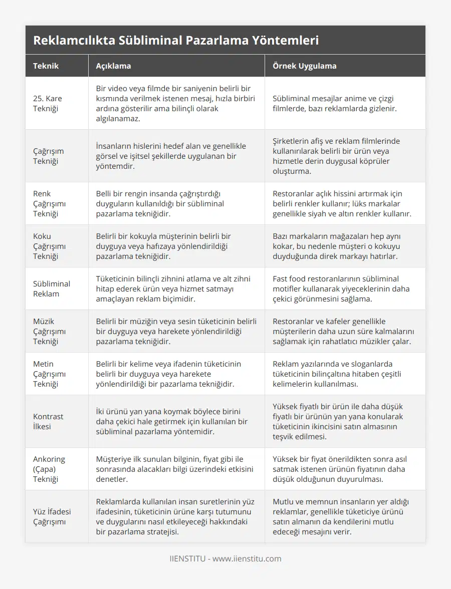 25 Kare Tekniği, Bir video veya filmde bir saniyenin belirli bir kısmında verilmek istenen mesaj, hızla birbiri ardına gösterilir ama bilinçli olarak algılanamaz, Sübliminal mesajlar anime ve çizgi filmlerde, bazı reklamlarda gizlenir, Çağrışım Tekniği, İnsanların hislerini hedef alan ve genellikle görsel ve işitsel şekillerde uygulanan bir yöntemdir, Şirketlerin afiş ve reklam filmlerinde kullanırılarak belirli bir ürün veya hizmetle derin duygusal köprüler oluşturma, Renk Çağrışımı Tekniği, Belli bir rengin insanda çağrıştırdığı duyguların kullanıldığı bir sübliminal pazarlama tekniğidir, Restoranlar açlık hissini artırmak için belirli renkler kullanır; lüks markalar genellikle siyah ve altın renkler kullanır, Koku Çağrışımı Tekniği, Belirli bir kokuyla müşterinin belirli bir duyguya veya hafızaya yönlendirildiği pazarlama tekniğidir, Bazı markaların mağazaları hep aynı kokar, bu nedenle müşteri o kokuyu duyduğunda direk markayı hatırlar, Sübliminal Reklam, Tüketicinin bilinçli zihnini atlama ve alt zihni hitap ederek ürün veya hizmet satmayı amaçlayan reklam biçimidir, Fast food restoranlarının sübliminal motifler kullanarak yiyeceklerinin daha çekici görünmesini sağlama, Müzik Çağrışımı Tekniği, Belirli bir müziğin veya sesin tüketicinin belirli bir duyguya veya harekete yönlendirildiği pazarlama tekniğidir, Restoranlar ve kafeler genellikle müşterilerin daha uzun süre kalmalarını sağlamak için rahatlatıcı müzikler çalar, Metin Çağrışımı Tekniği, Belirli bir kelime veya ifadenin tüketicinin belirli bir duyguya veya harekete yönlendirildiği bir pazarlama tekniğidir, Reklam yazılarında ve sloganlarda tüketicinin bilinçaltına hitaben çeşitli kelimelerin kullanılması, Kontrast İlkesi, İki ürünü yan yana koymak böylece birini daha çekici hale getirmek için kullanılan bir sübliminal pazarlama yöntemidir, Yüksek fiyatlı bir ürün ile daha düşük fiyatlı bir ürünün yan yana konularak tüketicinin ikincisini satın almasının teşvik edilmesi, Ankoring (Çapa) Tekniği, Müşteriye ilk sunulan bilginin, fiyat gibi ile sonrasında alacakları bilgi üzerindeki etkisini denetler, Yüksek bir fiyat önerildikten sonra asıl satmak istenen ürünün fiyatının daha düşük olduğunun duyurulması, Yüz İfadesi Çağrışımı, Reklamlarda kullanılan insan suretlerinin yüz ifadesinin, tüketicinin ürüne karşı tutumunu ve duygularını nasıl etkileyeceği hakkındaki bir pazarlama stratejisi, Mutlu ve memnun insanların yer aldığı reklamlar, genellikle tüketiciye ürünü satın almanın da kendilerini mutlu edeceği mesajını verir