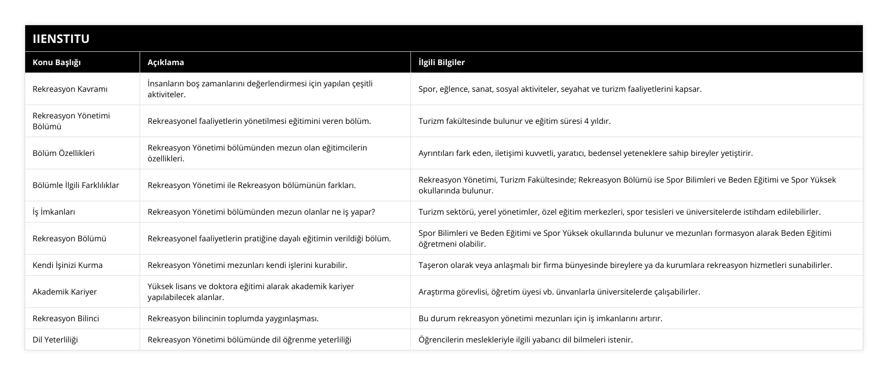 Rekreasyon Kavramı, İnsanların boş zamanlarını değerlendirmesi için yapılan çeşitli aktiviteler, Spor, eğlence, sanat, sosyal aktiviteler, seyahat ve turizm faaliyetlerini kapsar, Rekreasyon Yönetimi Bölümü, Rekreasyonel faaliyetlerin yönetilmesi eğitimini veren bölüm, Turizm fakültesinde bulunur ve eğitim süresi 4 yıldır, Bölüm Özellikleri, Rekreasyon Yönetimi bölümünden mezun olan eğitimcilerin özellikleri, Ayrıntıları fark eden, iletişimi kuvvetli, yaratıcı, bedensel yeteneklere sahip bireyler yetiştirir, Bölümle İlgili Farklılıklar, Rekreasyon Yönetimi ile Rekreasyon bölümünün farkları, Rekreasyon Yönetimi, Turizm Fakültesinde; Rekreasyon Bölümü ise Spor Bilimleri ve Beden Eğitimi ve Spor Yüksek okullarında bulunur, İş İmkanları, Rekreasyon Yönetimi bölümünden mezun olanlar ne iş yapar?, Turizm sektörü, yerel yönetimler, özel eğitim merkezleri, spor tesisleri ve üniversitelerde istihdam edilebilirler, Rekreasyon Bölümü, Rekreasyonel faaliyetlerin pratiğine dayalı eğitimin verildiği bölüm, Spor Bilimleri ve Beden Eğitimi ve Spor Yüksek okullarında bulunur ve mezunları formasyon alarak Beden Eğitimi öğretmeni olabilir, Kendi İşinizi Kurma, Rekreasyon Yönetimi mezunları kendi işlerini kurabilir, Taşeron olarak veya anlaşmalı bir firma bünyesinde bireylere ya da kurumlara rekreasyon hizmetleri sunabilirler, Akademik Kariyer, Yüksek lisans ve doktora eğitimi alarak akademik kariyer yapılabilecek alanlar, Araştırma görevlisi, öğretim üyesi vb ünvanlarla üniversitelerde çalışabilirler, Rekreasyon Bilinci, Rekreasyon bilincinin toplumda yaygınlaşması, Bu durum rekreasyon yönetimi mezunları için iş imkanlarını artırır, Dil Yeterliliği, Rekreasyon Yönetimi bölümünde dil öğrenme yeterliliği, Öğrencilerin meslekleriyle ilgili yabancı dil bilmeleri istenir