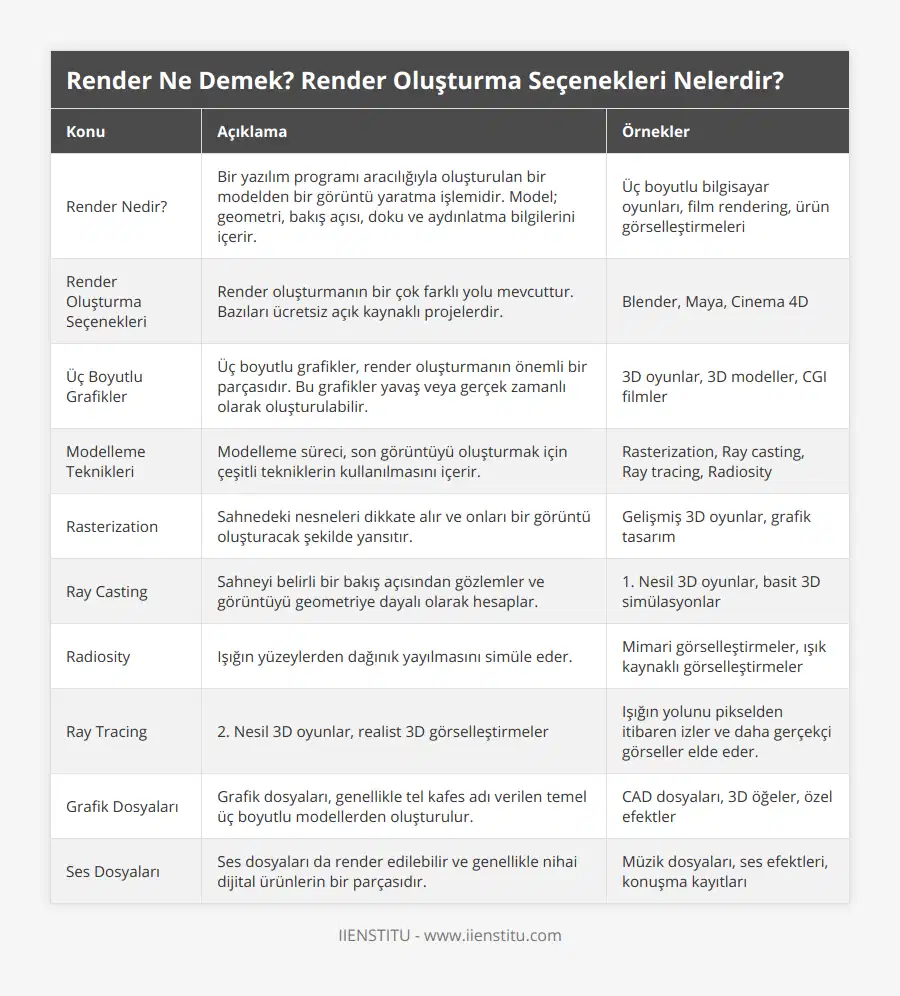 Render Nedir?, Bir yazılım programı aracılığıyla oluşturulan bir modelden bir görüntü yaratma işlemidir Model; geometri, bakış açısı, doku ve aydınlatma bilgilerini içerir, Üç boyutlu bilgisayar oyunları, film rendering, ürün görselleştirmeleri, Render Oluşturma Seçenekleri, Render oluşturmanın bir çok farklı yolu mevcuttur Bazıları ücretsiz açık kaynaklı projelerdir , Blender, Maya, Cinema 4D, Üç Boyutlu Grafikler, Üç boyutlu grafikler, render oluşturmanın önemli bir parçasıdır Bu grafikler yavaş veya gerçek zamanlı olarak oluşturulabilir, 3D oyunlar, 3D modeller, CGI filmler, Modelleme Teknikleri, Modelleme süreci, son görüntüyü oluşturmak için çeşitli tekniklerin kullanılmasını içerir, Rasterization, Ray casting, Ray tracing, Radiosity, Rasterization, Sahnedeki nesneleri dikkate alır ve onları bir görüntü oluşturacak şekilde yansıtır, Gelişmiş 3D oyunlar, grafik tasarım, Ray Casting, Sahneyi belirli bir bakış açısından gözlemler ve görüntüyü geometriye dayalı olarak hesaplar, 1 Nesil 3D oyunlar, basit 3D simülasyonlar, Radiosity, Işığın yüzeylerden dağınık yayılmasını simüle eder, Mimari görselleştirmeler, ışık kaynaklı görselleştirmeler, Ray Tracing, 2 Nesil 3D oyunlar, realist 3D görselleştirmeler, Işığın yolunu pikselden itibaren izler ve daha gerçekçi görseller elde eder, Grafik Dosyaları, Grafik dosyaları, genellikle tel kafes adı verilen temel üç boyutlu modellerden oluşturulur, CAD dosyaları, 3D öğeler, özel efektler, Ses Dosyaları, Ses dosyaları da render edilebilir ve genellikle nihai dijital ürünlerin bir parçasıdır, Müzik dosyaları, ses efektleri, konuşma kayıtları