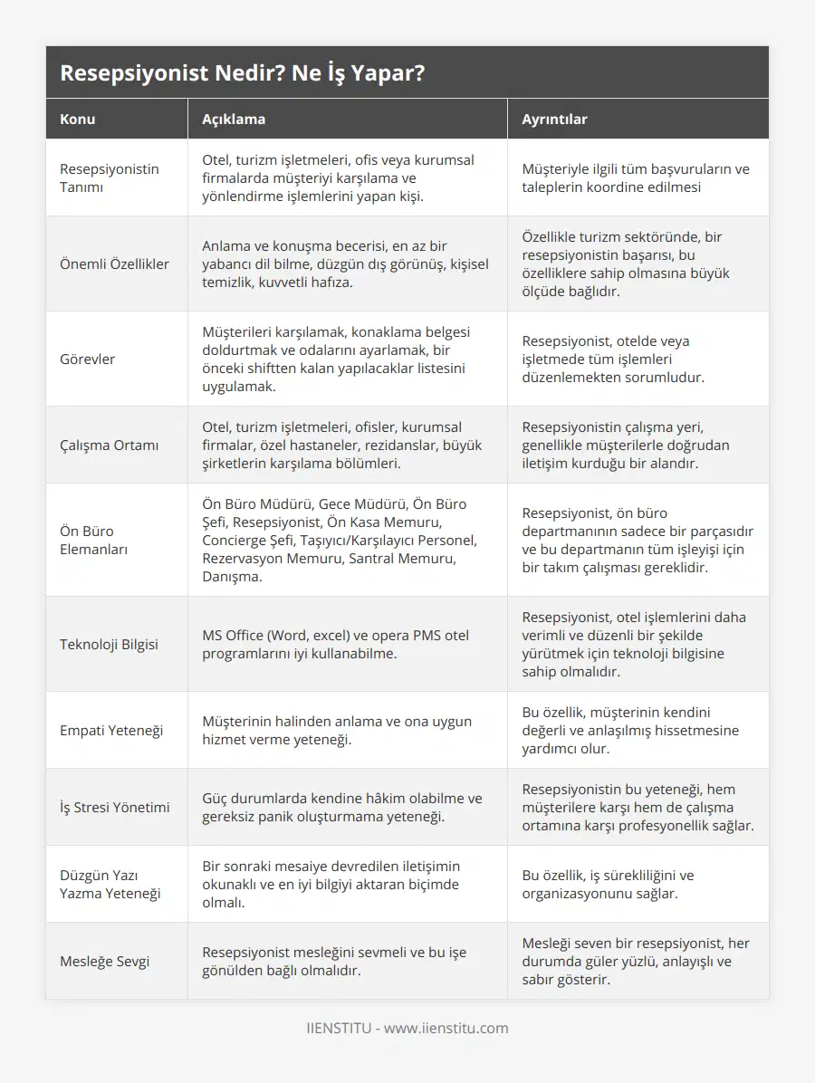 Resepsiyonistin Tanımı, Otel, turizm işletmeleri, ofis veya kurumsal firmalarda müşteriyi karşılama ve yönlendirme işlemlerini yapan kişi, Müşteriyle ilgili tüm başvuruların ve taleplerin koordine edilmesi, Önemli Özellikler, Anlama ve konuşma becerisi, en az bir yabancı dil bilme, düzgün dış görünüş, kişisel temizlik, kuvvetli hafıza, Özellikle turizm sektöründe, bir resepsiyonistin başarısı, bu özelliklere sahip olmasına büyük ölçüde bağlıdır, Görevler, Müşterileri karşılamak, konaklama belgesi doldurtmak ve odalarını ayarlamak, bir önceki shiftten kalan yapılacaklar listesini uygulamak, Resepsiyonist, otelde veya işletmede tüm işlemleri düzenlemekten sorumludur, Çalışma Ortamı, Otel, turizm işletmeleri, ofisler, kurumsal firmalar, özel hastaneler, rezidanslar, büyük şirketlerin karşılama bölümleri, Resepsiyonistin çalışma yeri, genellikle müşterilerle doğrudan iletişim kurduğu bir alandır, Ön Büro Elemanları, Ön Büro Müdürü, Gece Müdürü, Ön Büro Şefi, Resepsiyonist, Ön Kasa Memuru, Concierge Şefi, Taşıyıcı/Karşılayıcı Personel, Rezervasyon Memuru, Santral Memuru, Danışma, Resepsiyonist, ön büro departmanının sadece bir parçasıdır ve bu departmanın tüm işleyişi için bir takım çalışması gereklidir, Teknoloji Bilgisi, MS Office (Word, excel) ve opera PMS otel programlarını iyi kullanabilme, Resepsiyonist, otel işlemlerini daha verimli ve düzenli bir şekilde yürütmek için teknoloji bilgisine sahip olmalıdır, Empati Yeteneği, Müşterinin halinden anlama ve ona uygun hizmet verme yeteneği, Bu özellik, müşterinin kendini değerli ve anlaşılmış hissetmesine yardımcı olur, İş Stresi Yönetimi, Güç durumlarda kendine hâkim olabilme ve gereksiz panik oluşturmama yeteneği, Resepsiyonistin bu yeteneği, hem müşterilere karşı hem de çalışma ortamına karşı profesyonellik sağlar, Düzgün Yazı Yazma Yeteneği, Bir sonraki mesaiye devredilen iletişimin okunaklı ve en iyi bilgiyi aktaran biçimde olmalı, Bu özellik, iş sürekliliğini ve organizasyonunu sağlar, Mesleğe Sevgi, Resepsiyonist mesleğini sevmeli ve bu işe gönülden bağlı olmalıdır, Mesleği seven bir resepsiyonist, her durumda güler yüzlü, anlayışlı ve sabır gösterir