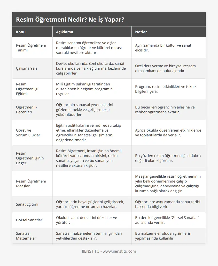 Resim Öğretmeni Tanımı, Resim sanatını öğrencilere ve diğer meraklılarına öğretir ve kültürel mirası sonraki nesillere aktarır, Aynı zamanda bir kültür ve sanat elçisidir, Çalışma Yeri, Devlet okullarında, özel okullarda, sanat kurslarında ve halk eğitim merkezlerinde çalışabilirler, Özel ders verme ve bireysel ressam olma imkanı da bulunaktadır, Resim Öğretmenliği Eğitimi, Millî Eğitim Bakanlığı tarafından düzenlenen bir eğitim programını uygular, Program, resim etkinlikleri ve teknik bilgileri içerir, Öğretmenlik Becerileri, Öğrencinin sanatsal yeteneklerini gözlemlemekle ve geliştirmekle yükümlüdürler, Bu becerileri öğrencinin ailesine ve rehber öğretmene aktarır, Görev ve Sorumluluklar, Eğitim politikalarını ve müfredatı takip etme, etkinlikler düzenleme ve öğrencilerin sanatsal gelişimlerini değerlendirmedir, Ayrıca okulda düzenlenen etkinliklerde ve toplantılarda da yer alır, Resim Öğretmenliğinin Değeri, Resim öğretmeni, insanlığın en önemli kültürel varlıklarından birisini, resim sanatını yaşatan ve bu sanatı yeni nesillere aktaran kişidir, Bu yüzden resim öğretmenliği oldukça değerli olarak görülür, Resim Öğretmeni Maaşları, , Maaşlar genellikle resim öğretmeninin yılın belli dönemlerinde çalışıp çalışmadığına, deneyimine ve çalıştığı kuruma bağlı olarak değişir, Sanat Eğitimi, Öğrencilerin hayal güçlerini geliştirecek, yaratıcı öğrenme ortamları hazırlar, Öğrencilere aynı zamanda sanat tarihi hakkında bilgi verir, Görsel Sanatlar, Okulun sanat derslerini düzenler ve yürütür, Bu dersler genellikle 'Görsel Sanatlar' adı altında verilir, Sanatsal Malzemeler, Sanatsal malzemelerin temini için idarî yetkililerden destek alır, Bu malzemeler oludan çizimlerin yapılmasında kullanılır