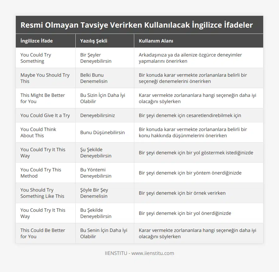 You Could Try Something, Bir Şeyler Deneyebilirsin, Arkadaşınıza ya da ailenize özgürce deneyimler yapmalarını önerirken, Maybe You Should Try This, Belki Bunu Denemelisin, Bir konuda karar vermekte zorlananlara belirli bir seçeneği denemelerini önerirken, This Might Be Better for You, Bu Sizin İçin Daha İyi Olabilir, Karar vermekte zorlananlara hangi seçeneğin daha iyi olacağını söylerken, You Could Give It a Try, Deneyebilirsiniz, Bir şeyi denemek için cesaretlendirebilmek için, You Could Think About This, Bunu Düşünebilirsin, Bir konuda karar vermekte zorlananlara belirli bir konu hakkında düşünmelerini önerirken, You Could Try It This Way, Şu Şekilde Deneyebilirsin, Bir şeyi denemek için bir yol göstermek istediğinizde, You Could Try This Method, Bu Yöntemi Deneyebilirsin, Bir şeyi denemek için bir yöntem önerdiğinizde, You Should Try Something Like This, Şöyle Bir Şey Denemelisin, Bir şeyi denemek için bir örnek verirken, You Could Try It This Way, Bu Şekilde Deneyebilirsin, Bir şeyi denemek için bir yol önerdiğinizde, This Could Be Better for You, Bu Senin İçin Daha İyi Olabilir, Karar vermekte zorlananlara hangi seçeneğin daha iyi olacağını söylerken
