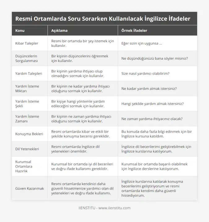 Kibar Talepler, Resmi bir ortamda bir şey istemek için kullanılır, Eğer sizin için uygunsa , Düşüncelerin Sorgulanması, Bir kişinin düşüncelerini öğrenmek için kullanılır, Ne düşündüğünüzü bana söyler misiniz?, Yardım Talepleri, Bir kişinin yardıma ihtiyacı olup olmadığını sormak için kullanılır, Size nasıl yardımcı olabilirim?, Yardım İsteme Miktarı, Bir kişinin ne kadar yardıma ihtiyacı olduğunu sormak için kullanılır, Ne kadar yardım almak istersiniz?, Yardım İsteme Şekli, Bir kişiye hangi yöntemle yardım edileceğini sormak için kullanılır, Hangi şekilde yardım almak istersiniz?, Yardım İsteme Zamanı, Bir kişinin ne zaman yardıma ihtiyacı olduğunu sormak için kullanılır, Ne zaman yardıma ihtiyacınız olacak?, Konuşma Bekleri, Resmi ortamlarda kibar ve etkili bir şekilde konuşma becerisi gereklidir, Bu konuda daha fazla bilgi edinmek için bir İngilizce kursuna katıldım, Dil Yetenekleri, Resmi ortamlarda İngilizce dil yetenekleri önemlidir, İngilizce dil becerilerimi geliştirebilmek için İngilizce kurslarına katılıyorum, Kurumsal Ortamlara Hazırlık, Kurumsal bir ortamda iyi dil becerileri ve doğru ifade kullanımı gereklidir, Kurumsal bir ortamda başarılı olabilmek için İngilizce derslerine katılıyorum, Güven Kazanmak, Resmi ortamlarda kendinizi daha güvenli hissetmenize yardımcı olan dil yetenekleri ve doğru ifade kullanımı, İngilizce kurslarına katılarak konuşma becerilerimi geliştiriyorum ve resmi ortamlarda kendimi daha güvenli hissediyorum