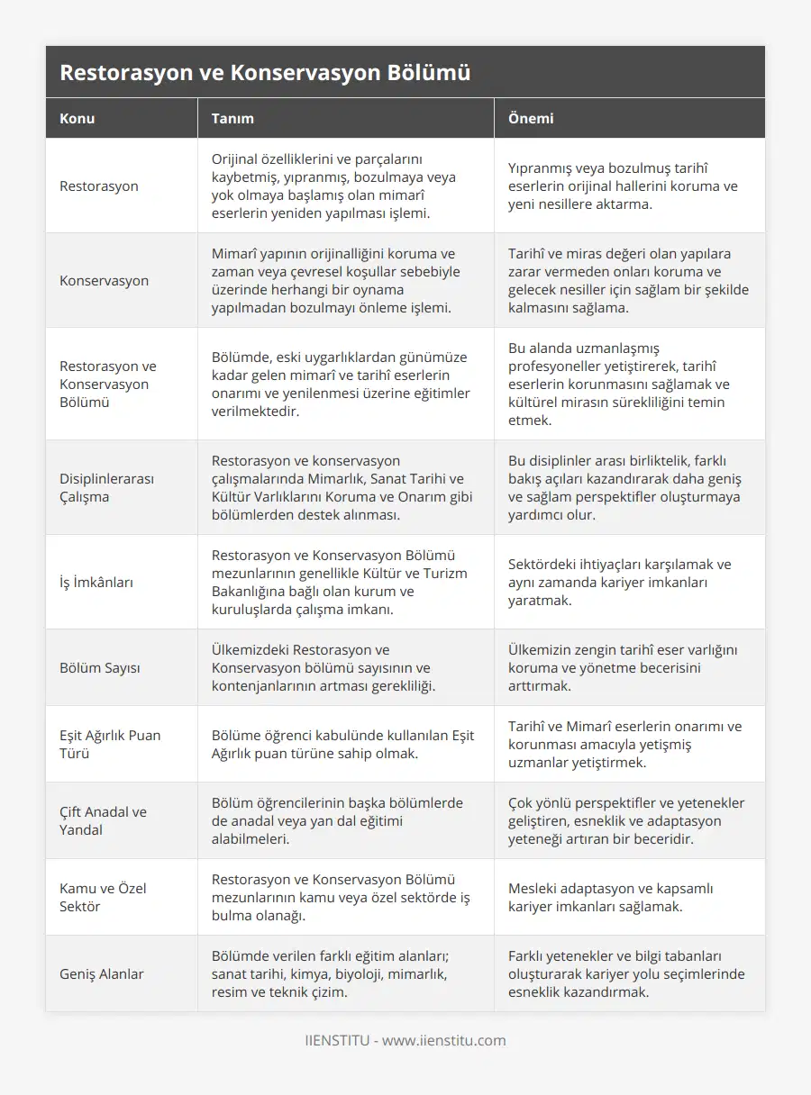 Restorasyon, Orijinal özelliklerini ve parçalarını kaybetmiş, yıpranmış, bozulmaya veya yok olmaya başlamış olan mimarî eserlerin yeniden yapılması işlemi, Yıpranmış veya bozulmuş tarihî eserlerin orijinal hallerini koruma ve yeni nesillere aktarma, Konservasyon, Mimarî yapının orijinalliğini koruma ve zaman veya çevresel koşullar sebebiyle üzerinde herhangi bir oynama yapılmadan bozulmayı önleme işlemi, Tarihî ve miras değeri olan yapılara zarar vermeden onları koruma ve gelecek nesiller için sağlam bir şekilde kalmasını sağlama, Restorasyon ve Konservasyon Bölümü, Bölümde, eski uygarlıklardan günümüze kadar gelen mimarî ve tarihî eserlerin onarımı ve yenilenmesi üzerine eğitimler verilmektedir, Bu alanda uzmanlaşmış profesyoneller yetiştirerek, tarihî eserlerin korunmasını sağlamak ve kültürel mirasın sürekliliğini temin etmek, Disiplinlerarası Çalışma, Restorasyon ve konservasyon çalışmalarında Mimarlık, Sanat Tarihi ve Kültür Varlıklarını Koruma ve Onarım gibi bölümlerden destek alınması, Bu disiplinler arası birliktelik, farklı bakış açıları kazandırarak daha geniş ve sağlam perspektifler oluşturmaya yardımcı olur, İş İmkânları, Restorasyon ve Konservasyon Bölümü mezunlarının genellikle Kültür ve Turizm Bakanlığına bağlı olan kurum ve kuruluşlarda çalışma imkanı, Sektördeki ihtiyaçları karşılamak ve aynı zamanda kariyer imkanları yaratmak, Bölüm Sayısı, Ülkemizdeki Restorasyon ve Konservasyon bölümü sayısının ve kontenjanlarının artması gerekliliği, Ülkemizin zengin tarihî eser varlığını koruma ve yönetme becerisini arttırmak, Eşit Ağırlık Puan Türü, Bölüme öğrenci kabulünde kullanılan Eşit Ağırlık puan türüne sahip olmak, Tarihî ve Mimarî eserlerin onarımı ve korunması amacıyla yetişmiş uzmanlar yetiştirmek, Çift Anadal ve Yandal, Bölüm öğrencilerinin başka bölümlerde de anadal veya yan dal eğitimi alabilmeleri, Çok yönlü perspektifler ve yetenekler geliştiren, esneklik ve adaptasyon yeteneği artıran bir beceridir, Kamu ve Özel Sektör, Restorasyon ve Konservasyon Bölümü mezunlarının kamu veya özel sektörde iş bulma olanağı, Mesleki adaptasyon ve kapsamlı kariyer imkanları sağlamak, Geniş Alanlar, Bölümde verilen farklı eğitim alanları; sanat tarihi, kimya, biyoloji, mimarlık, resim ve teknik çizim, Farklı yetenekler ve bilgi tabanları oluşturarak kariyer yolu seçimlerinde esneklik kazandırmak