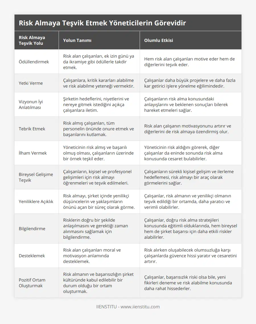 Ödüllendirmek, Risk alan çalışanları, ek izin günü ya da ikramiye gibi ödüllerle takdir etmek, Hem risk alan çalışanları motive eder hem de diğerlerini teşvik eder, Yetki Verme, Çalışanlara, kritik kararları alabilme ve risk alabilme yeteneği vermektir, Çalışanlar daha büyük projelere ve daha fazla kar getirici işlere yönelme eğilimindedir, Vizyonun İyi Anlatılması, Şirketin hedeflerini, niyetlerini ve nereye gitmek istediğini açıkça çalışanlara iletim, Çalışanların risk alma konusundaki anlayışlarını ve beklenen sonuçları bilerek hareket etmeleri sağlar, Tebrik Etmek, Risk almış çalışanları, tüm personelin önünde onure etmek ve başarılarını kutlamak, Risk alan çalışanın motivasyonunu artırır ve diğerlerini de risk almaya özendirmiş olur, İlham Vermek, Yöneticinin risk almış ve başarılı olmuş olması, çalışanların üzerinde bir örnek teşkil eder, Yöneticinin risk aldığını görerek, diğer çalışanlar da eninde sonunda risk alma konusunda cesaret bulabilirler, Bireysel Gelişime Teşvik, Çalışanların, kişisel ve profesyonel gelişimleri için risk almayı öğrenmeleri ve teşvik edilmeleri, Çalışanların sürekli kişisel gelişim ve ilerleme hedeflemesi, risk almayı bir araç olarak görmelerini sağlar, Yeniliklere Açıklık, Risk almayı, şirket içinde yenilikçi düşüncelerin ve yaklaşımların önünü açan bir süreç olarak görme, Çalışanlar, risk almanın ve yenilikçi olmanın teşvik edildiği bir ortamda, daha yaratıcı ve verimli olabilirler, Bilgilendirme, Risklerin doğru bir şekilde anlaşılmasını ve gerektiği zaman alınmasını sağlamak için bilgilendirme, Çalışanlar, doğru risk alma stratejileri konusunda eğitimli olduklarında, hem bireysel hem de şirket başarısı için daha etkili riskler alabilirler, Desteklemek, Risk alan çalışanları moral ve motivasyon anlamında desteklemek, Risk alırken oluşabilecek olumsuzluğa karşı çalışanlarda güvence hissi yaratır ve cesaretini artırır, Pozitif Ortam Oluşturmak, Risk almanın ve başarısızlığın şirket kültüründe kabul edilebilir bir durum olduğu bir ortam oluşturmak, Çalışanlar, başarısızlık riski olsa bile, yeni fikirleri deneme ve risk alabilme konusunda daha rahat hissederler