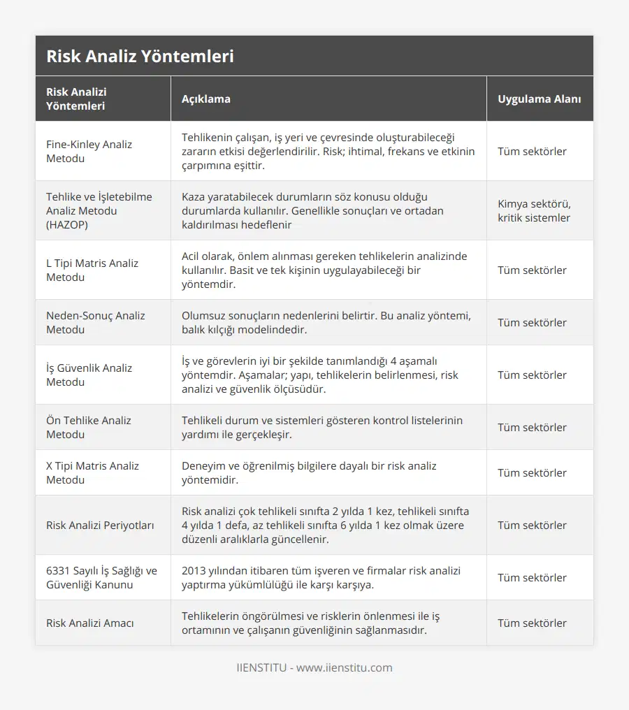 Fine-Kinley Analiz Metodu, Tehlikenin çalışan, iş yeri ve çevresinde oluşturabileceği zararın etkisi değerlendirilir Risk; ihtimal, frekans ve etkinin çarpımına eşittir, Tüm sektörler, Tehlike ve İşletebilme Analiz Metodu (HAZOP), Kaza yaratabilecek durumların söz konusu olduğu durumlarda kullanılır Genellikle sonuçları ve ortadan kaldırılması hedeflenir, Kimya sektörü, kritik sistemler, L Tipi Matris Analiz Metodu, Acil olarak, önlem alınması gereken tehlikelerin analizinde kullanılır Basit ve tek kişinin uygulayabileceği bir yöntemdir, Tüm sektörler, Neden-Sonuç Analiz Metodu, Olumsuz sonuçların nedenlerini belirtir Bu analiz yöntemi, balık kılçığı modelindedir, Tüm sektörler, İş Güvenlik Analiz Metodu, İş ve görevlerin iyi bir şekilde tanımlandığı 4 aşamalı yöntemdir Aşamalar; yapı, tehlikelerin belirlenmesi, risk analizi ve güvenlik ölçüsüdür, Tüm sektörler, Ön Tehlike Analiz Metodu, Tehlikeli durum ve sistemleri gösteren kontrol listelerinin yardımı ile gerçekleşir, Tüm sektörler, X Tipi Matris Analiz Metodu, Deneyim ve öğrenilmiş bilgilere dayalı bir risk analiz yöntemidir , Tüm sektörler, Risk Analizi Periyotları, Risk analizi çok tehlikeli sınıfta 2 yılda 1 kez, tehlikeli sınıfta 4 yılda 1 defa, az tehlikeli sınıfta 6 yılda 1 kez olmak üzere düzenli aralıklarla güncellenir, Tüm sektörler, 6331 Sayılı İş Sağlığı ve Güvenliği Kanunu, 2013 yılından itibaren tüm işveren ve firmalar risk analizi yaptırma yükümlülüğü ile karşı karşıya, Tüm sektörler, Risk Analizi Amacı, Tehlikelerin öngörülmesi ve risklerin önlenmesi ile iş ortamının ve çalışanın güvenliğinin sağlanmasıdır, Tüm sektörler