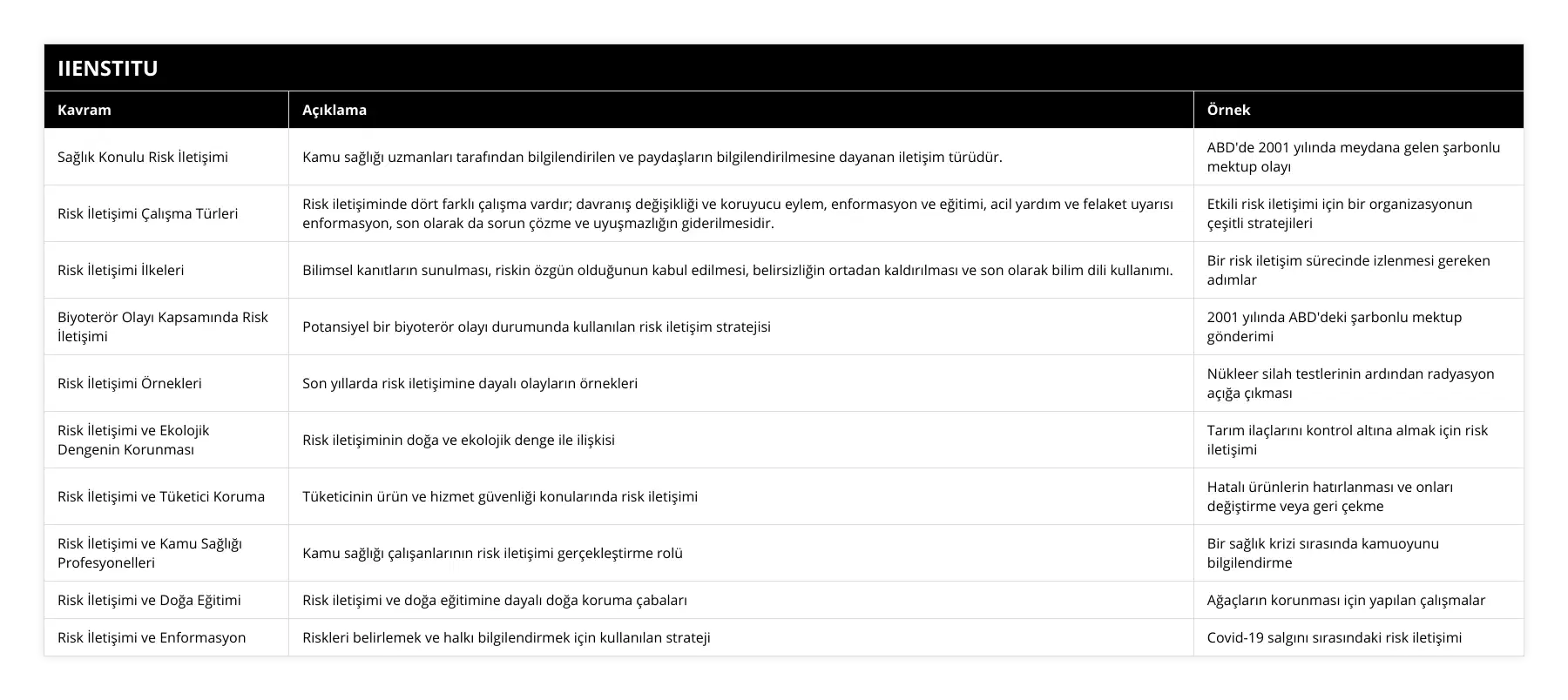 Sağlık Konulu Risk İletişimi, Kamu sağlığı uzmanları tarafından bilgilendirilen ve paydaşların bilgilendirilmesine dayanan iletişim türüdür, ABD'de 2001 yılında meydana gelen şarbonlu mektup olayı, Risk İletişimi Çalışma Türleri, Risk iletişiminde dört farklı çalışma vardır; davranış değişikliği ve koruyucu eylem, enformasyon ve eğitimi, acil yardım ve felaket uyarısı enformasyon, son olarak da sorun çözme ve uyuşmazlığın giderilmesidir, Etkili risk iletişimi için bir organizasyonun çeşitli stratejileri, Risk İletişimi İlkeleri, Bilimsel kanıtların sunulması, riskin özgün olduğunun kabul edilmesi, belirsizliğin ortadan kaldırılması ve son olarak bilim dili kullanımı, Bir risk iletişim sürecinde izlenmesi gereken adımlar, Biyoterör Olayı Kapsamında Risk İletişimi, Potansiyel bir biyoterör olayı durumunda kullanılan risk iletişim stratejisi, 2001 yılında ABD'deki şarbonlu mektup gönderimi, Risk İletişimi Örnekleri, Son yıllarda risk iletişimine dayalı olayların örnekleri, Nükleer silah testlerinin ardından radyasyon açığa çıkması, Risk İletişimi ve Ekolojik Dengenin Korunması, Risk iletişiminin doğa ve ekolojik denge ile ilişkisi, Tarım ilaçlarını kontrol altına almak için risk iletişimi, Risk İletişimi ve Tüketici Koruma, Tüketicinin ürün ve hizmet güvenliği konularında risk iletişimi, Hatalı ürünlerin hatırlanması ve onları değiştirme veya geri çekme, Risk İletişimi ve Kamu Sağlığı Profesyonelleri, Kamu sağlığı çalışanlarının risk iletişimi gerçekleştirme rolü, Bir sağlık krizi sırasında kamuoyunu bilgilendirme, Risk İletişimi ve Doğa Eğitimi, Risk iletişimi ve doğa eğitimine dayalı doğa koruma çabaları, Ağaçların korunması için yapılan çalışmalar, Risk İletişimi ve Enformasyon, Riskleri belirlemek ve halkı bilgilendirmek için kullanılan strateji, Covid-19 salgını sırasındaki risk iletişimi