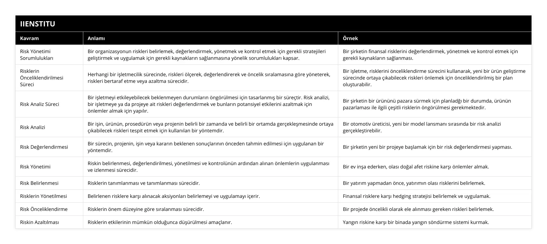 Risk Yönetimi Sorumlulukları, Bir organizasyonun riskleri belirlemek, değerlendirmek, yönetmek ve kontrol etmek için gerekli stratejileri geliştirmek ve uygulamak için gerekli kaynakların sağlanmasına yönelik sorumlulukları kapsar, Bir şirketin finansal risklerini değerlendirmek, yönetmek ve kontrol etmek için gerekli kaynakların sağlanması, Risklerin Önceliklendirilmesi Süreci, Herhangi bir işletmecilik sürecinde, riskleri ölçerek, değerlendirerek ve öncelik sıralamasına göre yöneterek, riskleri bertaraf etme veya azaltma sürecidir, Bir işletme, risklerini önceliklendirme sürecini kullanarak, yeni bir ürün geliştirme sürecinde ortaya çıkabilecek riskleri önlemek için önceliklendirilmiş bir plan oluşturabilir, Risk Analiz Süreci, Bir işletmeyi etkileyebilecek beklenmeyen durumların öngörülmesi için tasarlanmış bir süreçtir Risk analizi, bir işletmeye ya da projeye ait riskleri değerlendirmek ve bunların potansiyel etkilerini azaltmak için önlemler almak için yapılır, Bir şirketin bir ürününü pazara sürmek için planladğı bir durumda, ürünün pazarlaması ile ilgili çeşitli risklerin öngörülmesi gerekmektedir, Risk Analizi, Bir işin, ürünün, prosedürün veya projenin belirli bir zamanda ve belirli bir ortamda gerçekleşmesinde ortaya çıkabilecek riskleri tespit etmek için kullanılan bir yöntemdir, Bir otomotiv üreticisi, yeni bir model lansmanı sırasında bir risk analizi gerçekleştirebilir, Risk Değerlendirmesi, Bir sürecin, projenin, işin veya kararın beklenen sonuçlarının önceden tahmin edilmesi için uygulanan bir yöntemdir, Bir şirketin yeni bir projeye başlamak için bir risk değerlendirmesi yapması, Risk Yönetimi, Riskin belirlenmesi, değerlendirilmesi, yönetilmesi ve kontrolünün ardından alınan önlemlerin uygulanması ve izlenmesi sürecidir, Bir ev inşa ederken, olası doğal afet riskine karşı önlemler almak, Risk Belirlenmesi, Risklerin tanımlanması ve tanımlanması sürecidir, Bir yatırım yapmadan önce, yatırımın olası risklerini belirlemek, Risklerin Yönetilmesi, Belirlenen risklere karşı alınacak aksiyonları belirlemeyi ve uygulamayı içerir, Finansal risklere karşı hedging stratejisi belirlemek ve uygulamak, Risk Önceliklendirme, Risklerin önem düzeyine göre sıralanması sürecidir, Bir projede öncelikli olarak ele alınması gereken riskleri belirlemek, Riskin Azaltılması, Risklerin etkilerinin mümkün olduğunca düşürülmesi amaçlanır, Yangın riskine karşı bir binada yangın söndürme sistemi kurmak