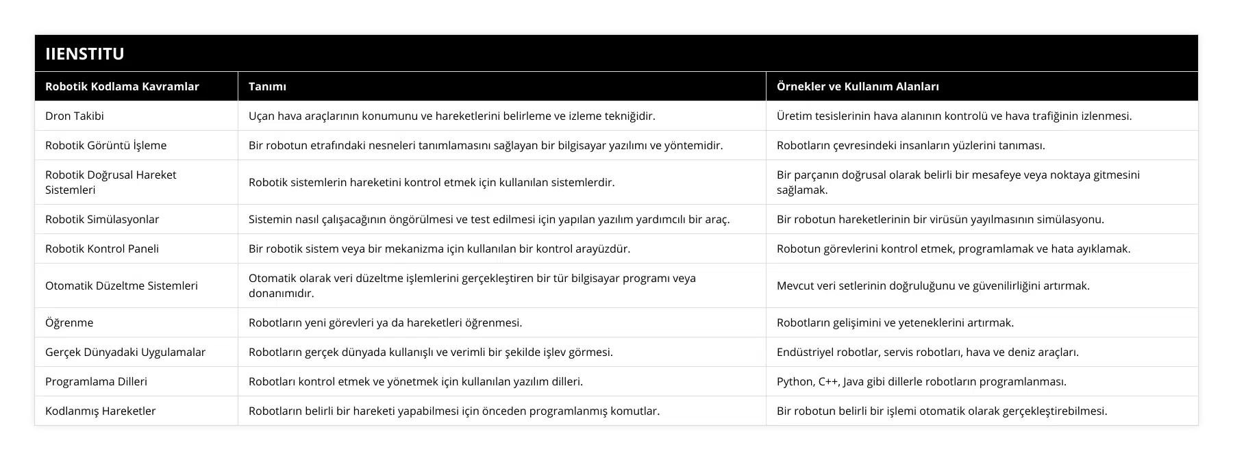 Dron Takibi, Uçan hava araçlarının konumunu ve hareketlerini belirleme ve izleme tekniğidir, Üretim tesislerinin hava alanının kontrolü ve hava trafiğinin izlenmesi, Robotik Görüntü İşleme, Bir robotun etrafındaki nesneleri tanımlamasını sağlayan bir bilgisayar yazılımı ve yöntemidir, Robotların çevresindeki insanların yüzlerini tanıması, Robotik Doğrusal Hareket Sistemleri, Robotik sistemlerin hareketini kontrol etmek için kullanılan sistemlerdir, Bir parçanın doğrusal olarak belirli bir mesafeye veya noktaya gitmesini sağlamak, Robotik Simülasyonlar, Sistemin nasıl çalışacağının öngörülmesi ve test edilmesi için yapılan yazılım yardımcılı bir araç, Bir robotun hareketlerinin bir virüsün yayılmasının simülasyonu, Robotik Kontrol Paneli, Bir robotik sistem veya bir mekanizma için kullanılan bir kontrol arayüzdür, Robotun görevlerini kontrol etmek, programlamak ve hata ayıklamak, Otomatik Düzeltme Sistemleri, Otomatik olarak veri düzeltme işlemlerini gerçekleştiren bir tür bilgisayar programı veya donanımıdır, Mevcut veri setlerinin doğruluğunu ve güvenilirliğini artırmak, Öğrenme, Robotların yeni görevleri ya da hareketleri öğrenmesi, Robotların gelişimini ve yeteneklerini artırmak, Gerçek Dünyadaki Uygulamalar, Robotların gerçek dünyada kullanışlı ve verimli bir şekilde işlev görmesi, Endüstriyel robotlar, servis robotları, hava ve deniz araçları, Programlama Dilleri, Robotları kontrol etmek ve yönetmek için kullanılan yazılım dilleri, Python, C++, Java gibi dillerle robotların programlanması, Kodlanmış Hareketler, Robotların belirli bir hareketi yapabilmesi için önceden programlanmış komutlar, Bir robotun belirli bir işlemi otomatik olarak gerçekleştirebilmesi