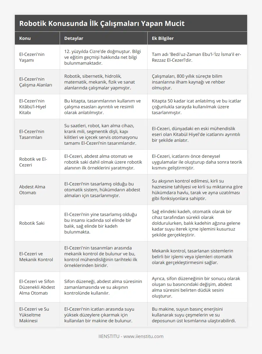 El-Cezeri'nin Yaşamı, 12 yüzyılda Cizre'de doğmuştur Bilgi ve eğitim geçmişi hakkında net bilgi bulunmamaktadır, Tam adı 'Bedi'uz-Zaman Ebu'l-'İzz İsma'il er-Rezzaz El-Cezerî'dir, El-Cezeri'nin Çalışma Alanları, Robotik, sibernetik, hidrolik, matematik, mekanik, fizik ve sanat alanlarında çalışmalar yapmıştır, Çalışmaları, 800 yıllık süreçte bilim insanlarına ilham kaynağı ve rehber olmuştur, El-Cezeri'nin Kitâbü’l-Hiyel Kitabı, Bu kitapta, tasarımlarının kullanım ve çalışma esasları ayrıntılı ve resimli olarak anlatılmıştır, Kitapta 50 kadar icat anlatılmış ve bu icatlar çoğunlukla sarayda kullanılmak üzere tasarlanmıştır, El-Cezeri’nin Tasarımları, Su saatleri, robot, kan alma cihazı, krank mili, segmentik dişli, kapı kilitleri ve içecek servis otomasyonu tamamı El-Cezeri’nin tasarımlarıdır, El-Cezeri, dünyadaki en eski mühendislik eseri olan Kitabül Hiyel'de icatlarını ayrıntılı bir şekilde anlatır, Robotik ve El-Cezeri, El-Cezeri, abdest alma otomatı ve robotik saki dahil olmak üzere robotik alanının ilk örneklerini yaratmıştır, El-Cezeri, icatlarını önce deneysel uygulamalar ile oluşturup daha sonra teorik kısmını geliştirmiştir, Abdest Alma Otomatı, El-Cezeri’nin tasarlamış olduğu bu otomatik sistem, hükümdarın abdest almaları için tasarlanmıştır, Su akışının kontrol edilmesi, kirli su haznesine tahliyesi ve kirli su miktarına göre hükümdara havlu, tarak ve ayna uzatılması gibi fonksiyonlara sahiptir, Robotik Saki, El-Cezeri’nin yine tasarlamış olduğu bu insansı icadında sol elinde bir balık, sağ elinde bir kadeh bulunmakta, Sağ elindeki kadeh, otomatik olarak bir cihaz tarafından sürekli olarak doldurulurken, balık kadehin ağzına gelene kadar suyu iterek içme işlemini kusursuz şekilde gerçekleştirir, El-Cezeri ve Mekanik Kontrol, El-Cezeri'nin tasarımları arasında mekanik kontrol de bulunur ve bu, kontrol mühendisliğinin tarihteki ilk örneklerinden biridir, Mekanik kontrol, tasarlanan sistemlerin belirli bir işlemi veya işlemleri otomatik olarak gerçekleştirmesini sağlar, El-Cezeri ve Sifon Düzenekli Abdest Alma Otomatı, Sifon düzeneği, abdest alma süresinin zamanlamasında ve su akışının kontrolünde kullanılır, Ayrıca, sifon düzeneğinin bir sonucu olarak oluşan su basıncındaki değişim, abdest alma süresini belirten düdük sesini oluşturur, El-Cezeri ve Su Yükseltme Makinesi, El-Cezeri'nin icatları arasında suyu yüksek düzeylere çıkarmak için kullanılan bir makine de bulunur, Bu makine, suyun basınç enerjisini kullanarak suyu çeşmelerin ve su deposunun üst kısımlarına ulaştırabilirdi