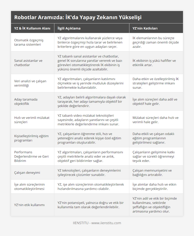 Otomatik özgeçmiş tarama sistemleri, YZ algoritmalarını kullanarak yüzlerce veya binlerce özgeçmişi hızla tarar ve belirlenen kriterlere göre en uygun adayları seçer, İK elemanlarının bu süreçte geçirdiği zaman önemli ölçüde azalır, Sanal asistanlar ve chatbotlar, YZ tabanlı sanal asistanlar ve chatbotlar, genel İK sorularına yanıtlar vererek ve bazı görevleri otomatikleştirerek İK ekibinin iş yükünü önemli ölçüde azaltabilir, İK ekibinin iş yükü hafifler ve etkinlik artar, Veri analizi ve çalışan verimliliği, YZ algoritmaları, çalışanların katılımını ölçmekte ve iş yerinde mutluluk düzeylerini belirlemekte kullanılabilir, Daha etkin ve özelleştirilmiş İK stratejileri geliştirme imkanı sunar, Aday taramada objektiflik, YZ, adayları belirli algoritmalara dayalı olarak tarayarak, her adayı tamamıyla objektif bir şekilde değerlendirir, İşe alım süreçleri daha adil ve objektif hale gelir, Hızlı ve verimli mülakat süreçleri, YZ tabanlı video mülakat teknolojileri sayesinde, adayların yanıtlarını ve çeşitli metriklerle değerlendirme imkanı sunar, Mülakat süreçleri daha hızlı ve verimli hale gelir, Kişiselleştirilmiş eğitim programları, YZ, çalışanların öğrenme stili, hızı ve yeteneğini analiz ederek kişiye özel eğitim programları oluşturabilir, Daha etkili ve çalışan odaklı eğitim programlarının geliştirilmesi sağlanır, Performans Değerlendirme ve Geri Bildirim, YZ algoritmaları, çalışanların performansını çeşitli metriklerle analiz eder ve anlık, objektif geri bildirimler sağlar, Çalışanların gelişimine katkı sağlar ve sürekli öğrenmeyi teşvik eder, Çalışan deneyimi, YZ teknolojileri, çalışanların deneyimlerini iyileştirecek çözümler sunabilir, Çalışan memnuniyetini ve bağlılığını artırabilir, İşe alım süreçlerinin otomatikleştirilmesi, YZ, işe alım süreçlerinin otomatikleştirilerek hızlandırılmasına yardımcı olabilir, İşe alımlar daha hızlı ve etkin biçimde gerçekleştirilir, YZ'nin etik kullanımı, YZ'nin potansiyeli, yalnızca doğru ve etik bir kullanımla tam olarak değerlendirilebilir, YZ'nin adil ve etik bir biçimde kullanılması, sektörde şeffaflığın ve objektifliğin artmasına yardımcı olur