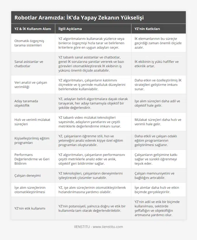 Otomatik özgeçmiş tarama sistemleri, YZ algoritmalarını kullanarak yüzlerce veya binlerce özgeçmişi hızla tarar ve belirlenen kriterlere göre en uygun adayları seçer, İK elemanlarının bu süreçte geçirdiği zaman önemli ölçüde azalır, Sanal asistanlar ve chatbotlar, YZ tabanlı sanal asistanlar ve chatbotlar, genel İK sorularına yanıtlar vererek ve bazı görevleri otomatikleştirerek İK ekibinin iş yükünü önemli ölçüde azaltabilir, İK ekibinin iş yükü hafifler ve etkinlik artar, Veri analizi ve çalışan verimliliği, YZ algoritmaları, çalışanların katılımını ölçmekte ve iş yerinde mutluluk düzeylerini belirlemekte kullanılabilir, Daha etkin ve özelleştirilmiş İK stratejileri geliştirme imkanı sunar, Aday taramada objektiflik, YZ, adayları belirli algoritmalara dayalı olarak tarayarak, her adayı tamamıyla objektif bir şekilde değerlendirir, İşe alım süreçleri daha adil ve objektif hale gelir, Hızlı ve verimli mülakat süreçleri, YZ tabanlı video mülakat teknolojileri sayesinde, adayların yanıtlarını ve çeşitli metriklerle değerlendirme imkanı sunar, Mülakat süreçleri daha hızlı ve verimli hale gelir, Kişiselleştirilmiş eğitim programları, YZ, çalışanların öğrenme stili, hızı ve yeteneğini analiz ederek kişiye özel eğitim programları oluşturabilir, Daha etkili ve çalışan odaklı eğitim programlarının geliştirilmesi sağlanır, Performans Değerlendirme ve Geri Bildirim, YZ algoritmaları, çalışanların performansını çeşitli metriklerle analiz eder ve anlık, objektif geri bildirimler sağlar, Çalışanların gelişimine katkı sağlar ve sürekli öğrenmeyi teşvik eder, Çalışan deneyimi, YZ teknolojileri, çalışanların deneyimlerini iyileştirecek çözümler sunabilir, Çalışan memnuniyetini ve bağlılığını artırabilir, İşe alım süreçlerinin otomatikleştirilmesi, YZ, işe alım süreçlerinin otomatikleştirilerek hızlandırılmasına yardımcı olabilir, İşe alımlar daha hızlı ve etkin biçimde gerçekleştirilir, YZ'nin etik kullanımı, YZ'nin potansiyeli, yalnızca doğru ve etik bir kullanımla tam olarak değerlendirilebilir, YZ'nin adil ve etik bir biçimde kullanılması, sektörde şeffaflığın ve objektifliğin artmasına yardımcı olur