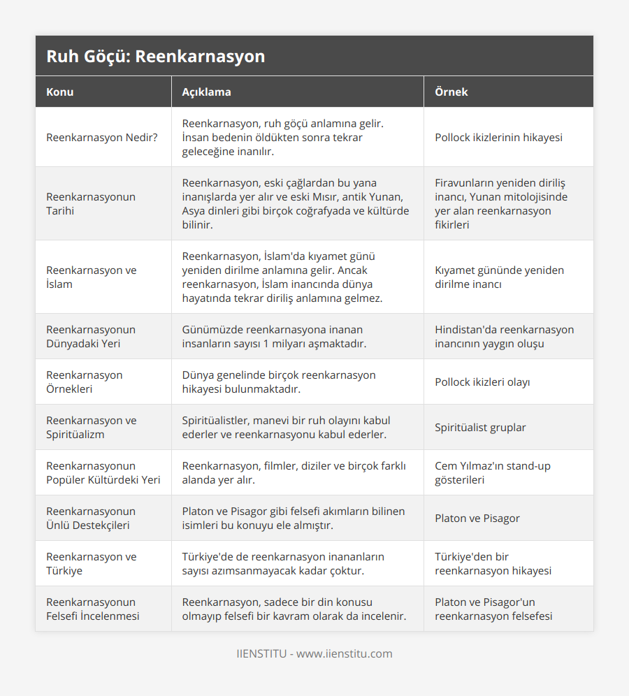Reenkarnasyon Nedir?, Reenkarnasyon, ruh göçü anlamına gelir İnsan bedenin öldükten sonra tekrar geleceğine inanılır, Pollock ikizlerinin hikayesi, Reenkarnasyonun Tarihi, Reenkarnasyon, eski çağlardan bu yana inanışlarda yer alır ve eski Mısır, antik Yunan, Asya dinleri gibi birçok coğrafyada ve kültürde bilinir, Firavunların yeniden diriliş inancı, Yunan mitolojisinde yer alan reenkarnasyon fikirleri, Reenkarnasyon ve İslam, Reenkarnasyon, İslam'da kıyamet günü yeniden dirilme anlamına gelir Ancak reenkarnasyon, İslam inancında dünya hayatında tekrar diriliş anlamına gelmez, Kıyamet gününde yeniden dirilme inancı, Reenkarnasyonun Dünyadaki Yeri, Günümüzde reenkarnasyona inanan insanların sayısı 1 milyarı aşmaktadır, Hindistan'da reenkarnasyon inancının yaygın oluşu, Reenkarnasyon Örnekleri, Dünya genelinde birçok reenkarnasyon hikayesi bulunmaktadır, Pollock ikizleri olayı, Reenkarnasyon ve Spiritüalizm, Spiritüalistler, manevi bir ruh olayını kabul ederler ve reenkarnasyonu kabul ederler, Spiritüalist gruplar, Reenkarnasyonun Popüler Kültürdeki Yeri, Reenkarnasyon, filmler, diziler ve birçok farklı alanda yer alır, Cem Yılmaz'ın stand-up gösterileri, Reenkarnasyonun Ünlü Destekçileri, Platon ve Pisagor gibi felsefi akımların bilinen isimleri bu konuyu ele almıştır, Platon ve Pisagor, Reenkarnasyon ve Türkiye, Türkiye'de de reenkarnasyon inananların sayısı azımsanmayacak kadar çoktur, Türkiye'den bir reenkarnasyon hikayesi, Reenkarnasyonun Felsefi İncelenmesi, Reenkarnasyon, sadece bir din konusu olmayıp felsefi bir kavram olarak da incelenir, Platon ve Pisagor'un reenkarnasyon felsefesi