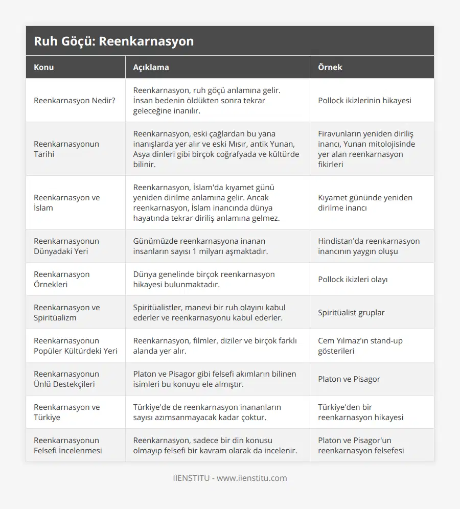 Reenkarnasyon Nedir?, Reenkarnasyon, ruh göçü anlamına gelir İnsan bedenin öldükten sonra tekrar geleceğine inanılır, Pollock ikizlerinin hikayesi, Reenkarnasyonun Tarihi, Reenkarnasyon, eski çağlardan bu yana inanışlarda yer alır ve eski Mısır, antik Yunan, Asya dinleri gibi birçok coğrafyada ve kültürde bilinir, Firavunların yeniden diriliş inancı, Yunan mitolojisinde yer alan reenkarnasyon fikirleri, Reenkarnasyon ve İslam, Reenkarnasyon, İslam'da kıyamet günü yeniden dirilme anlamına gelir Ancak reenkarnasyon, İslam inancında dünya hayatında tekrar diriliş anlamına gelmez, Kıyamet gününde yeniden dirilme inancı, Reenkarnasyonun Dünyadaki Yeri, Günümüzde reenkarnasyona inanan insanların sayısı 1 milyarı aşmaktadır, Hindistan'da reenkarnasyon inancının yaygın oluşu, Reenkarnasyon Örnekleri, Dünya genelinde birçok reenkarnasyon hikayesi bulunmaktadır, Pollock ikizleri olayı, Reenkarnasyon ve Spiritüalizm, Spiritüalistler, manevi bir ruh olayını kabul ederler ve reenkarnasyonu kabul ederler, Spiritüalist gruplar, Reenkarnasyonun Popüler Kültürdeki Yeri, Reenkarnasyon, filmler, diziler ve birçok farklı alanda yer alır, Cem Yılmaz'ın stand-up gösterileri, Reenkarnasyonun Ünlü Destekçileri, Platon ve Pisagor gibi felsefi akımların bilinen isimleri bu konuyu ele almıştır, Platon ve Pisagor, Reenkarnasyon ve Türkiye, Türkiye'de de reenkarnasyon inananların sayısı azımsanmayacak kadar çoktur, Türkiye'den bir reenkarnasyon hikayesi, Reenkarnasyonun Felsefi İncelenmesi, Reenkarnasyon, sadece bir din konusu olmayıp felsefi bir kavram olarak da incelenir, Platon ve Pisagor'un reenkarnasyon felsefesi
