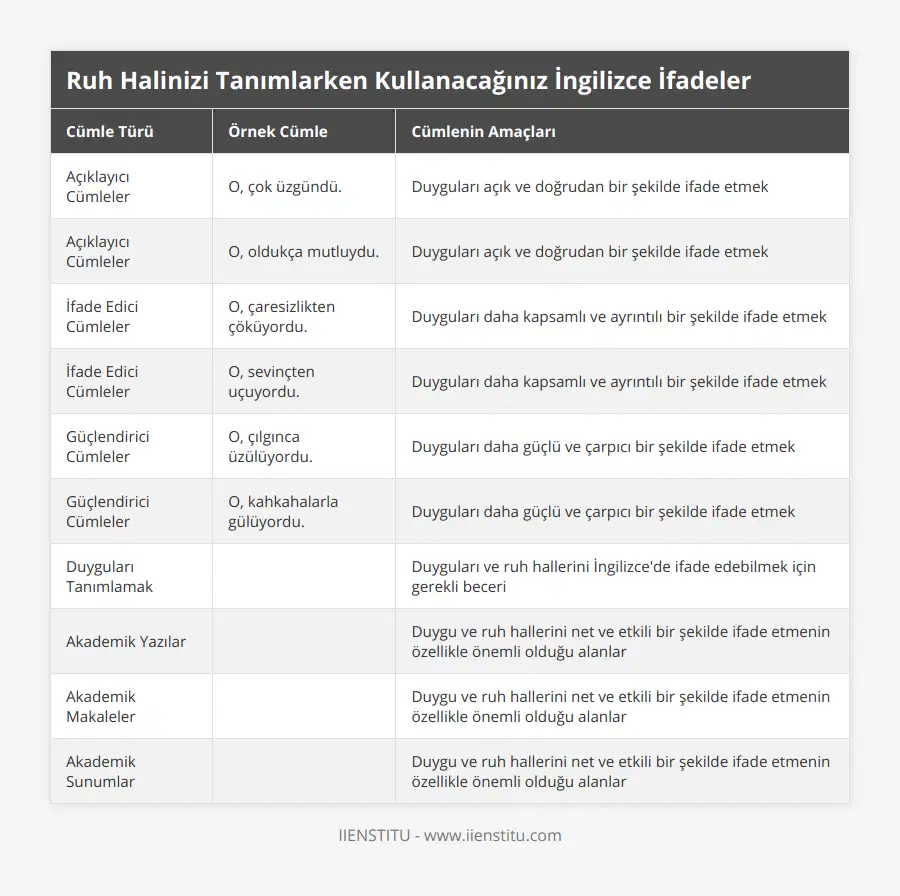 Açıklayıcı Cümleler, O, çok üzgündü, Duyguları açık ve doğrudan bir şekilde ifade etmek, Açıklayıcı Cümleler, O, oldukça mutluydu, Duyguları açık ve doğrudan bir şekilde ifade etmek, İfade Edici Cümleler, O, çaresizlikten çöküyordu, Duyguları daha kapsamlı ve ayrıntılı bir şekilde ifade etmek, İfade Edici Cümleler, O, sevinçten uçuyordu, Duyguları daha kapsamlı ve ayrıntılı bir şekilde ifade etmek, Güçlendirici Cümleler, O, çılgınca üzülüyordu, Duyguları daha güçlü ve çarpıcı bir şekilde ifade etmek, Güçlendirici Cümleler, O, kahkahalarla gülüyordu, Duyguları daha güçlü ve çarpıcı bir şekilde ifade etmek, Duyguları Tanımlamak, , Duyguları ve ruh hallerini İngilizce'de ifade edebilmek için gerekli beceri, Akademik Yazılar, , Duygu ve ruh hallerini net ve etkili bir şekilde ifade etmenin özellikle önemli olduğu alanlar, Akademik Makaleler, , Duygu ve ruh hallerini net ve etkili bir şekilde ifade etmenin özellikle önemli olduğu alanlar, Akademik Sunumlar, , Duygu ve ruh hallerini net ve etkili bir şekilde ifade etmenin özellikle önemli olduğu alanlar