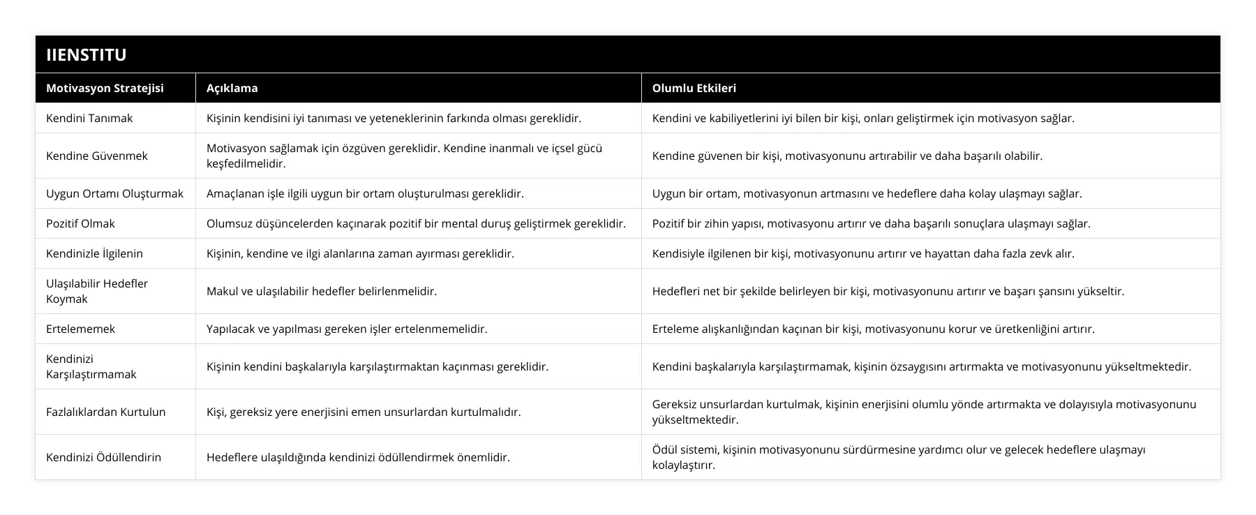 Kendini Tanımak, Kişinin kendisini iyi tanıması ve yeteneklerinin farkında olması gereklidir, Kendini ve kabiliyetlerini iyi bilen bir kişi, onları geliştirmek için motivasyon sağlar, Kendine Güvenmek, Motivasyon sağlamak için özgüven gereklidir Kendine inanmalı ve içsel gücü keşfedilmelidir, Kendine güvenen bir kişi, motivasyonunu artırabilir ve daha başarılı olabilir, Uygun Ortamı Oluşturmak, Amaçlanan işle ilgili uygun bir ortam oluşturulması gereklidir, Uygun bir ortam, motivasyonun artmasını ve hedeflere daha kolay ulaşmayı sağlar, Pozitif Olmak, Olumsuz düşüncelerden kaçınarak pozitif bir mental duruş geliştirmek gereklidir, Pozitif bir zihin yapısı, motivasyonu artırır ve daha başarılı sonuçlara ulaşmayı sağlar, Kendinizle İlgilenin, Kişinin, kendine ve ilgi alanlarına zaman ayırması gereklidir, Kendisiyle ilgilenen bir kişi, motivasyonunu artırır ve hayattan daha fazla zevk alır, Ulaşılabilir Hedefler Koymak, Makul ve ulaşılabilir hedefler belirlenmelidir, Hedefleri net bir şekilde belirleyen bir kişi, motivasyonunu artırır ve başarı şansını yükseltir, Ertelememek, Yapılacak ve yapılması gereken işler ertelenmemelidir, Erteleme alışkanlığından kaçınan bir kişi, motivasyonunu korur ve üretkenliğini artırır, Kendinizi Karşılaştırmamak, Kişinin kendini başkalarıyla karşılaştırmaktan kaçınması gereklidir, Kendini başkalarıyla karşılaştırmamak, kişinin özsaygısını artırmakta ve motivasyonunu yükseltmektedir, Fazlalıklardan Kurtulun, Kişi, gereksiz yere enerjisini emen unsurlardan kurtulmalıdır, Gereksiz unsurlardan kurtulmak, kişinin enerjisini olumlu yönde artırmakta ve dolayısıyla motivasyonunu yükseltmektedir, Kendinizi Ödüllendirin, Hedeflere ulaşıldığında kendinizi ödüllendirmek önemlidir, Ödül sistemi, kişinin motivasyonunu sürdürmesine yardımcı olur ve gelecek hedeflere ulaşmayı kolaylaştırır