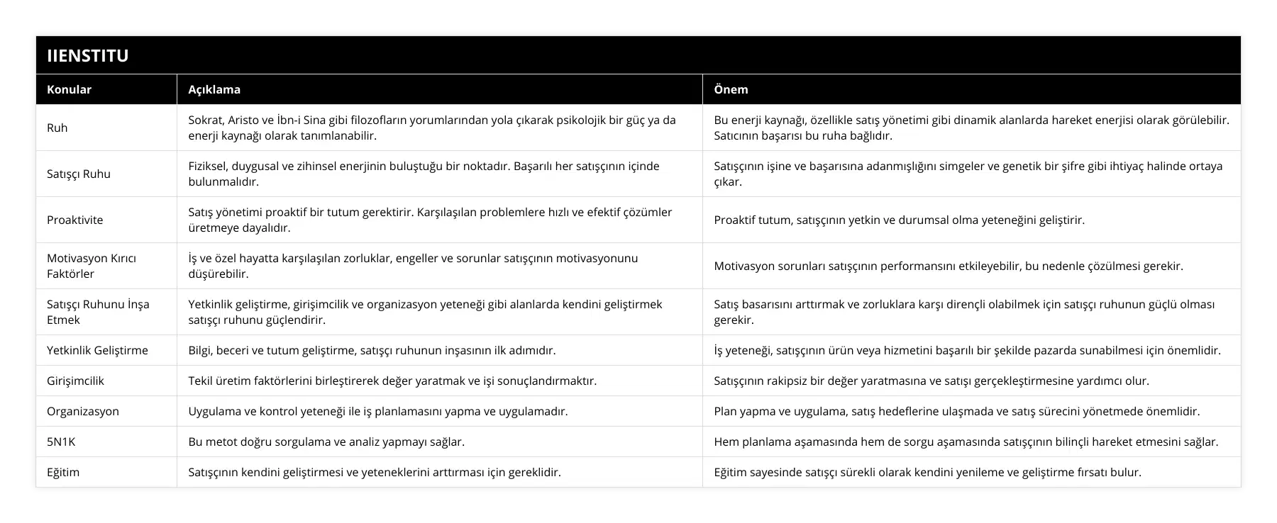Ruh, Sokrat, Aristo ve İbn-i Sina gibi filozofların yorumlarından yola çıkarak psikolojik bir güç ya da enerji kaynağı olarak tanımlanabilir, Bu enerji kaynağı, özellikle satış yönetimi gibi dinamik alanlarda hareket enerjisi olarak görülebilir Satıcının başarısı bu ruha bağlıdır, Satışçı Ruhu, Fiziksel, duygusal ve zihinsel enerjinin buluştuğu bir noktadır Başarılı her satışçının içinde bulunmalıdır, Satışçının işine ve başarısına adanmışlığını simgeler ve genetik bir şifre gibi ihtiyaç halinde ortaya çıkar, Proaktivite, Satış yönetimi proaktif bir tutum gerektirir Karşılaşılan problemlere hızlı ve efektif çözümler üretmeye dayalıdır, Proaktif tutum, satışçının yetkin ve durumsal olma yeteneğini geliştirir, Motivasyon Kırıcı Faktörler, İş ve özel hayatta karşılaşılan zorluklar, engeller ve sorunlar satışçının motivasyonunu düşürebilir, Motivasyon sorunları satışçının performansını etkileyebilir, bu nedenle çözülmesi gerekir, Satışçı Ruhunu İnşa Etmek, Yetkinlik geliştirme, girişimcilik ve organizasyon yeteneği gibi alanlarda kendini geliştirmek satışçı ruhunu güçlendirir, Satış basarısını arttırmak ve zorluklara karşı dirençli olabilmek için satışçı ruhunun güçlü olması gerekir, Yetkinlik Geliştirme, Bilgi, beceri ve tutum geliştirme, satışçı ruhunun inşasının ilk adımıdır, İş yeteneği, satışçının ürün veya hizmetini başarılı bir şekilde pazarda sunabilmesi için önemlidir, Girişimcilik, Tekil üretim faktörlerini birleştirerek değer yaratmak ve işi sonuçlandırmaktır, Satışçının rakipsiz bir değer yaratmasına ve satışı gerçekleştirmesine yardımcı olur, Organizasyon, Uygulama ve kontrol yeteneği ile iş planlamasını yapma ve uygulamadır, Plan yapma ve uygulama, satış hedeflerine ulaşmada ve satış sürecini yönetmede önemlidir, 5N1K, Bu metot doğru sorgulama ve analiz yapmayı sağlar, Hem planlama aşamasında hem de sorgu aşamasında satışçının bilinçli hareket etmesini sağlar, Eğitim, Satışçının kendini geliştirmesi ve yeteneklerini arttırması için gereklidir, Eğitim sayesinde satışçı sürekli olarak kendini yenileme ve geliştirme fırsatı bulur