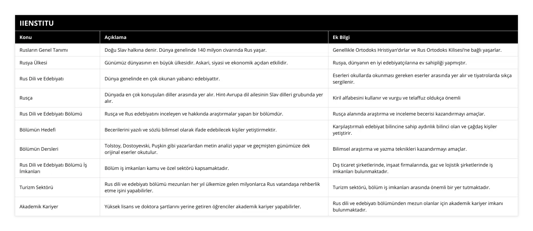Rusların Genel Tanımı, Doğu Slav halkına denir Dünya genelinde 140 milyon civarında Rus yaşar, Genellikle Ortodoks Hristiyan’dırlar ve Rus Ortodoks Kilisesi’ne bağlı yaşarlar, Rusya Ülkesi, Günümüz dünyasının en büyük ülkesidir Askari, siyasi ve ekonomik açıdan etkilidir, Rusya, dünyanın en iyi edebiyatçılarına ev sahipliği yapmıştır, Rus Dili ve Edebiyatı, Dünya genelinde en çok okunan yabancı edebiyattır, Eserleri okullarda okunması gereken eserler arasında yer alır ve tiyatrolarda sıkça sergilenir, Rusça, Dünyada en çok konuşulan diller arasında yer alır Hint-Avrupa dil ailesinin Slav dilleri grubunda yer alır, Kiril alfabesini kullanır ve vurgu ve telaffuz oldukça önemli, Rus Dili ve Edebiyatı Bölümü, Rusça ve Rus edebiyatını inceleyen ve hakkında araştırmalar yapan bir bölümdür, Rusça alanında araştırma ve inceleme becerisi kazandırmayı amaçlar, Bölümün Hedefi, Becerilerini yazılı ve sözlü bilimsel olarak ifade edebilecek kişiler yetiştirmektir, Karşılaştırmalı edebiyat bilincine sahip aydınlık bilinci olan ve çağdaş kişiler yetiştirir, Bölümün Dersleri, Tolstoy, Dostoyevski, Puşkin gibi yazarlardan metin analizi yapar ve geçmişten günümüze dek orijinal eserler okutulur, Bilimsel araştırma ve yazma teknikleri kazandırmayı amaçlar, Rus Dili ve Edebiyatı Bölümü İş İmkanları, Bölüm iş imkanları kamu ve özel sektörü kapsamaktadır, Dış ticaret şirketlerinde, inşaat firmalarında, gaz ve lojistik şirketlerinde iş imkanları bulunmaktadır, Turizm Sektörü, Rus dili ve edebiyatı bölümü mezunları her yıl ülkemize gelen milyonlarca Rus vatandaşa rehberlik etme işini yapabilirler, Turizm sektörü, bölüm iş imkanları arasında önemli bir yer tutmaktadır, Akademik Kariyer, Yüksek lisans ve doktora şartlarını yerine getiren öğrenciler akademik kariyer yapabilirler, Rus dili ve edebiyatı bölümünden mezun olanlar için akademik kariyer imkanı bulunmaktadır