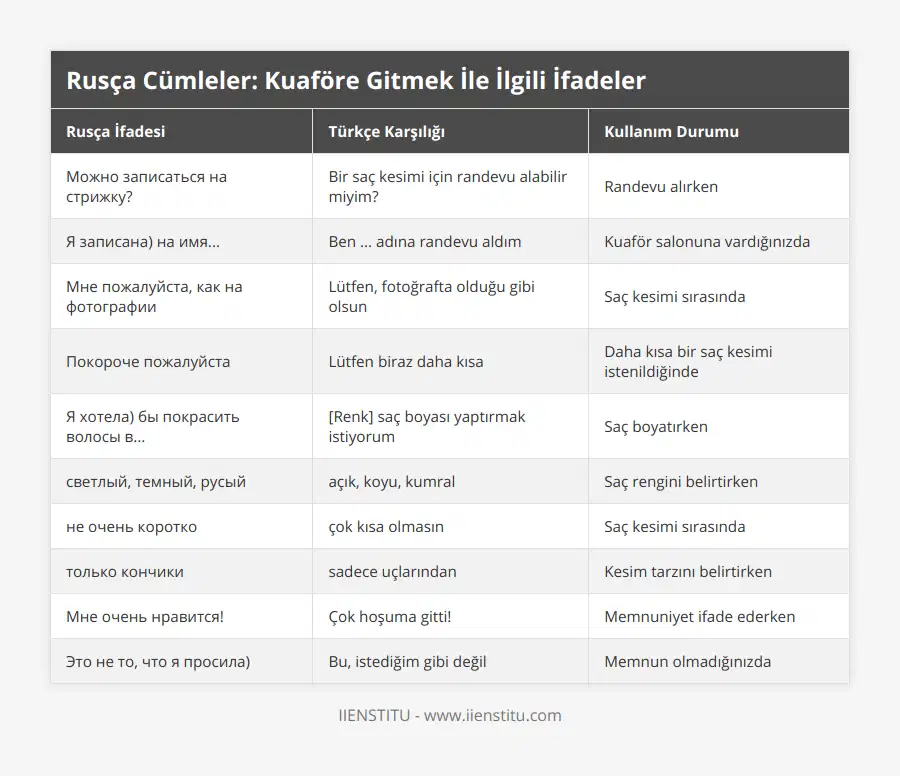 Можно записаться на стрижку?, Bir saç kesimi için randevu alabilir miyim?, Randevu alırken, Я записана) на имя, Ben  adına randevu aldım, Kuaför salonuna vardığınızda, Мне пожалуйста, как на фотографии, Lütfen, fotoğrafta olduğu gibi olsun, Saç kesimi sırasında, Покороче пожалуйста, Lütfen biraz daha kısa, Daha kısa bir saç kesimi istenildiğinde, Я хотела) бы покрасить волосы в, [Renk] saç boyası yaptırmak istiyorum, Saç boyatırken, светлый, темный, русый, açık, koyu, kumral, Saç rengini belirtirken, не очень коротко, çok kısa olmasın, Saç kesimi sırasında, только кончики, sadece uçlarından, Kesim tarzını belirtirken, Мне очень нравится!, Çok hoşuma gitti!, Memnuniyet ifade ederken, Это не то, что я просила), Bu, istediğim gibi değil, Memnun olmadığınızda