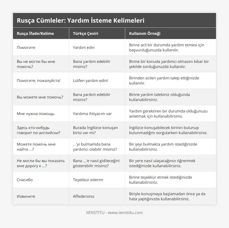 Помогите, Yardım edin, Birine acil bir durumda yardım etmesi için başvurduğunuzda kullanılır, Вы не могли бы мне помочь?, Bana yardım edebilir misiniz?, Birine bir konuda yardımcı olmasını kibar bir şekilde sorduğunuzda kullanılır, Помогите, пожалуйста!, Lütfen yardım edin!, Birinden acilen yardım talep ettiğinizde kullanılır, Вы можете мне помочь?, Bana yardım edebilir misiniz?, Birine yardım talebiniz olduğunda kullanabilirsiniz, Мне нужна помощь, Yardıma ihtiyacım var, Yardım gerektiren bir durumda olduğunuzu anlatmak için kullanabilirsiniz, Здесь кто-нибудь говорит по-английски?, Burada İngilizce konuşan birisi var mı?, İngilizce konuşabilecek birinin bulunup bulunmadığını sorgularken kullanabilirsiniz, Можете помочь мне найти ?, 'yi bulmamda bana yardımcı olabilir misiniz?, Bir şeyi bulmakta yardım istediğinizde kullanabilirsiniz, Не могли бы вы показать мне дорогу к ?, Bana 'e nasıl gidileceğini gösterebilir misiniz?, Bir yere nasıl ulaşacağınızı öğrenmek istediğinizde kullanabilirsiniz, Спасибо, Teşekkür ederim, Birine teşekkür etmek istediğinizde kullanabilirsiniz, Извините, Affedersiniz, Biriyle konuşmaya başlamadan önce ya da hata yaptığınızda kullanabilirsiniz